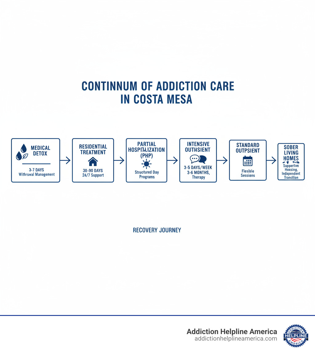Infographic showing the continuum of addiction care in Costa Mesa, starting with medical detox (3-7 days for withdrawal management), moving to residential treatment (24/7 support for 30-90 days), then partial hospitalization/PHP (structured day programs), intensive outpatient/IOP (therapy 3-5 days per week for 3-6 months), standard outpatient (flexible evening or day sessions), and finally sober living homes (supportive housing while transitioning back to independent life). Each level includes average duration and key features. - rehab centers in costa mesa ca infographic 