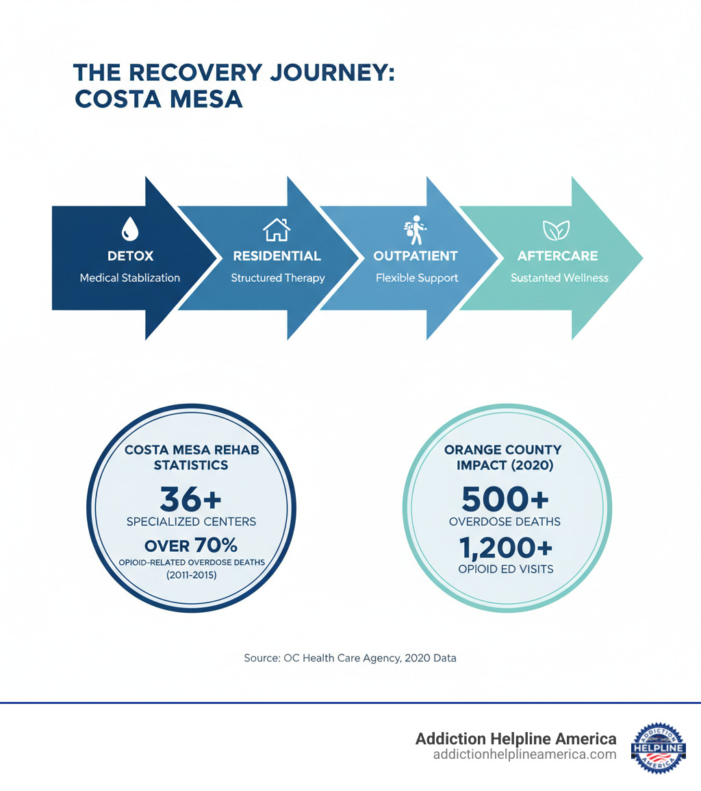 infographic showing the recovery journey from addiction through detox, residential treatment, outpatient care, and aftercare with key statistics about Costa Mesa rehab centers - rehab centers in costa mesa infographic infographic showing the recovery journey from addiction through detox, residential treatment, outpatient care, and aftercare with key statistics about Costa Mesa rehab centers - rehab centers in costa mesa infographic