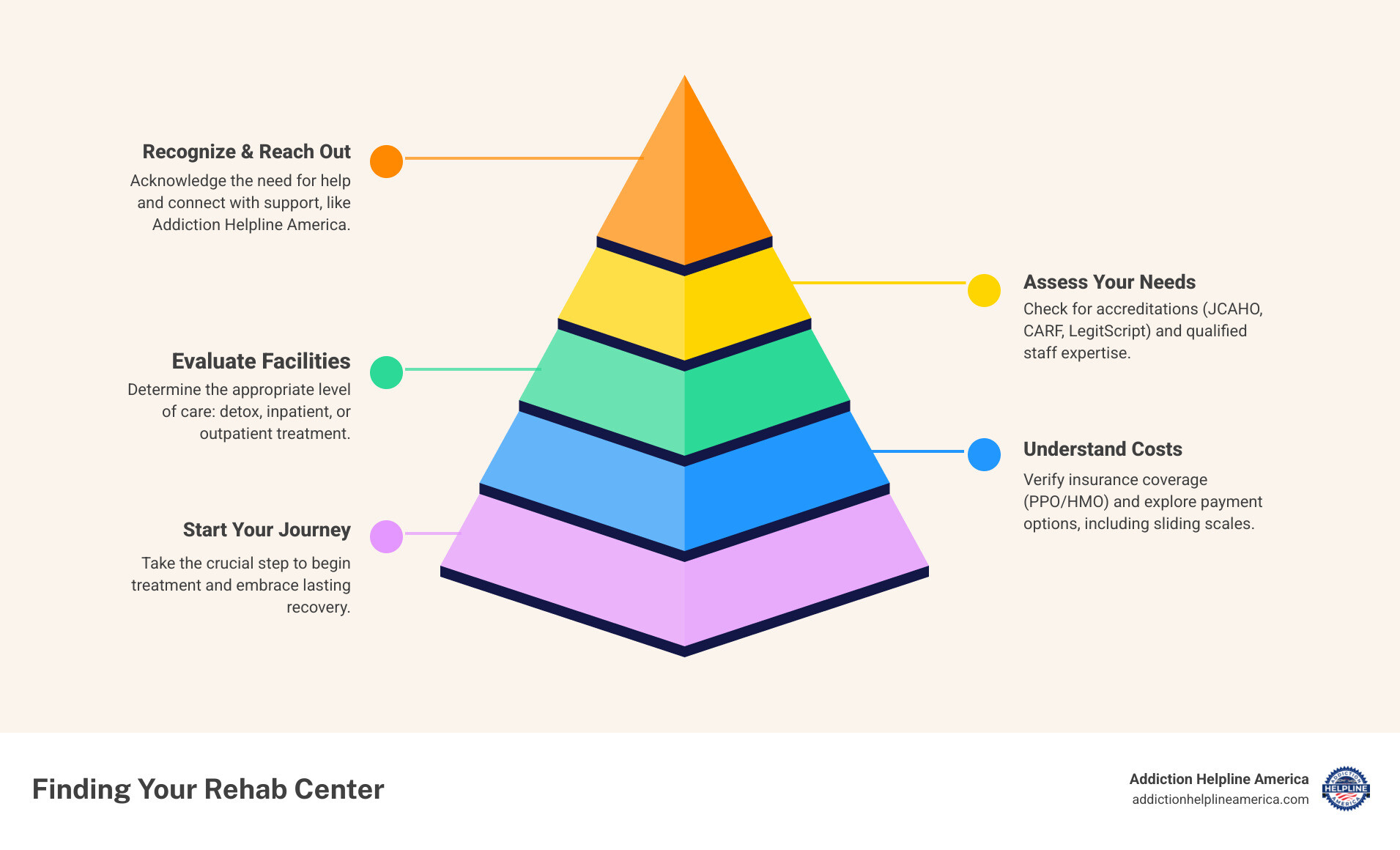 Infographic showing the step-by-step process to find a rehab center: 1. Recognize the need for help and reach out, 2. Verify insurance coverage and explore payment options, 3. Assess treatment needs (detox, inpatient, outpatient), 4. Check facility accreditations and staff qualifications, 5. Consider specialized programs if needed, 6. Contact facilities and ask questions, 7. Begin your recovery journey - Costa Mesa rehab centers infographic pyramid-hierarchy-5-steps Infographic showing the step-by-step process to find a rehab center: 1. Recognize the need for help and reach out, 2. Verify insurance coverage and explore payment options, 3. Assess treatment needs (detox, inpatient, outpatient), 4. Check facility accreditations and staff qualifications, 5. Consider specialized programs if needed, 6. Contact facilities and ask questions, 7. Begin your recovery journey - Costa Mesa rehab centers infographic pyramid-hierarchy-5-steps