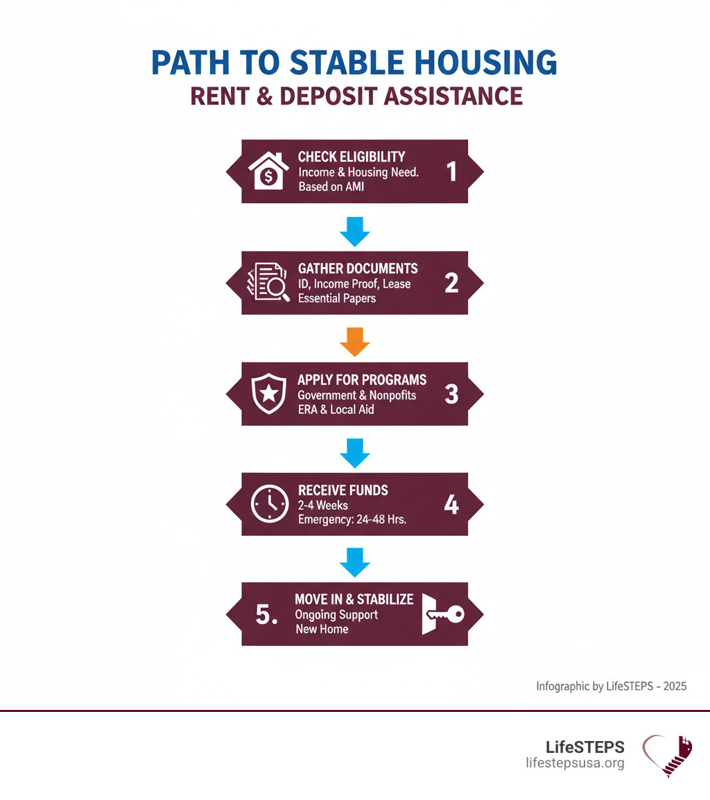infographic showing the pathway to securing first month rent and security deposit assistance: 1. Check eligibility based on income and housing need, 2. Gather required documents like ID, proof of income, and lease agreement, 3. Apply through government programs like ERA or local nonprofits, 4. Receive funds within 2-4 weeks (or 24-48 hours for emergencies), 5. Move into stable housing with ongoing support - first month rent security deposit assistance infographic infographic showing the pathway to securing first month rent and security deposit assistance: 1. Check eligibility based on income and housing need, 2. Gather required documents like ID, proof of income, and lease agreement, 3. Apply through government programs like ERA or local nonprofits, 4. Receive funds within 2-4 weeks (or 24-48 hours for emergencies), 5. Move into stable housing with ongoing support - first month rent security deposit assistance infographic