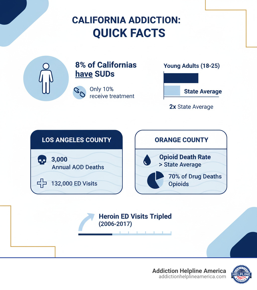 Infographic showing California addiction statistics: 8% of Californians have substance use disorders, only 10% receive treatment, young adults 18-25 are affected at twice the state average, Los Angeles County has 3,000 annual AOD deaths and 132,000 ED visits, Orange County's opioid death rate exceeds state average with 70% of drug deaths involving opioids, and heroin ED visits tripled from 2006-2017 - Southern California rehab infographic 