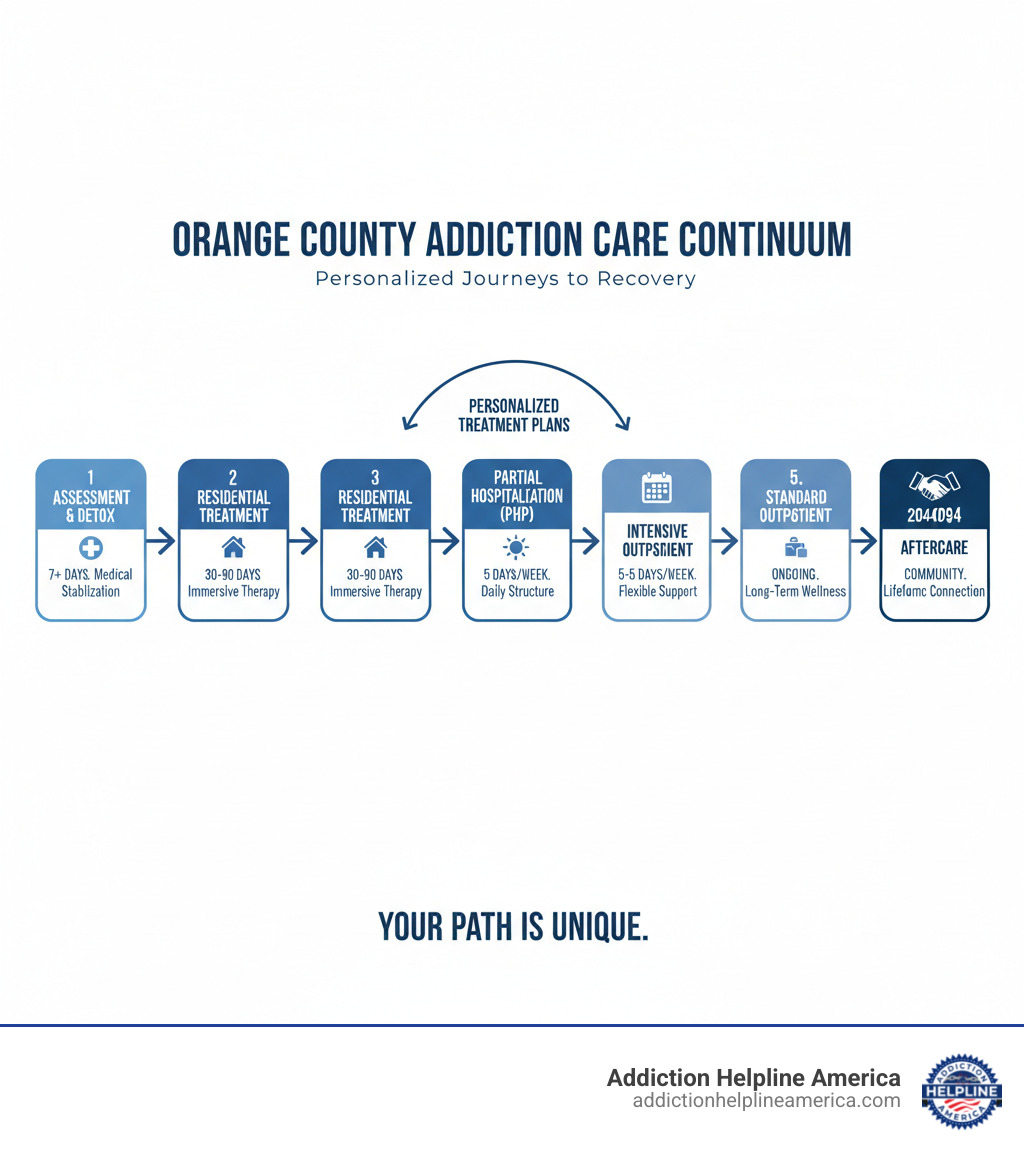 Infographic showing the continuum of addiction care in Orange County, from initial assessment and medical detox (7+ days) through residential treatment (30-90 days), partial hospitalization programs (5 days per week), intensive outpatient programs (3-5 days per week), standard outpatient care, and aftercare/alumni support, with arrows indicating progression and noting that personalized treatment plans determine the appropriate level of care - Orange County rehab centers infographic 