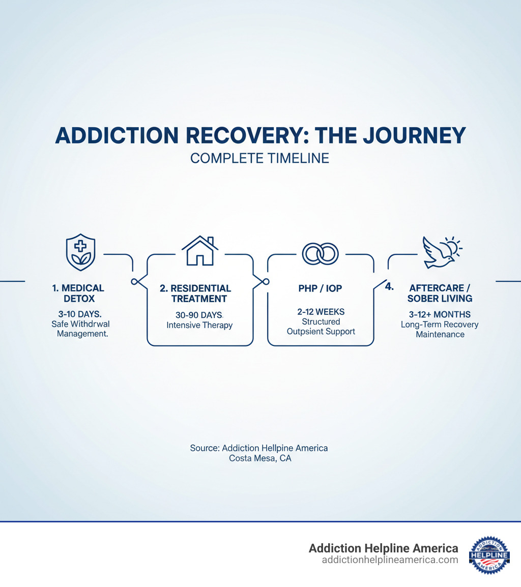 Infographic showing the complete addiction recovery timeline: Medical Detox (3-10 days) for safe withdrawal management, followed by Residential Treatment (30-90 days) for intensive therapy, then PHP or IOP (2-12 weeks) for structured outpatient support, and finally Aftercare/Sober Living (3-12+ months) for long-term recovery maintenance - Detox Costa Mesa CA infographic 