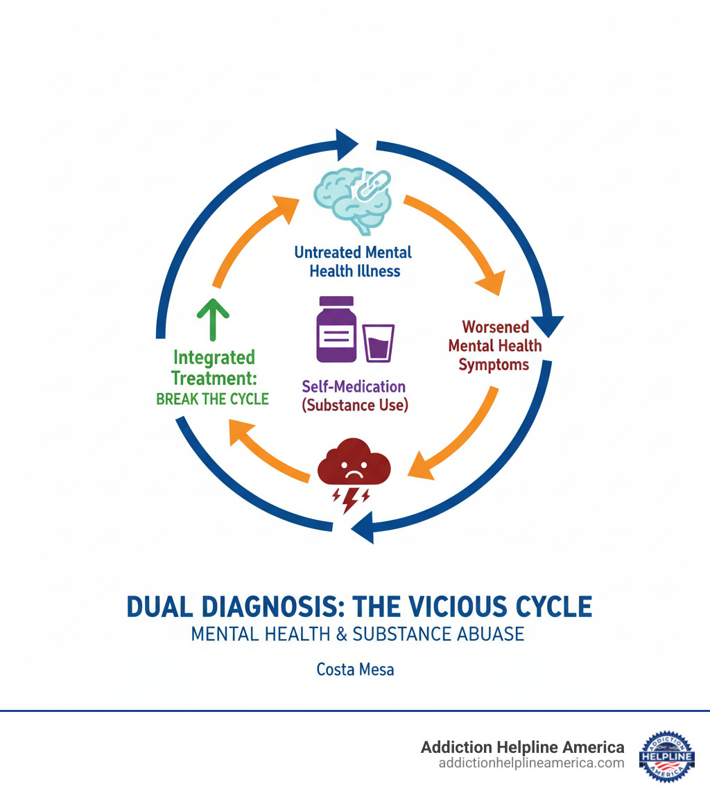 Infographic showing the cyclical relationship between mental health disorders and substance abuse, with arrows indicating how untreated mental illness leads to self-medication, which worsens mental health symptoms, creating a continuous loop that requires integrated treatment to break - Dual diagnosis Costa Mesa infographic Infographic showing the cyclical relationship between mental health disorders and substance abuse, with arrows indicating how untreated mental illness leads to self-medication, which worsens mental health symptoms, creating a continuous loop that requires integrated treatment to break - Dual diagnosis Costa Mesa infographic