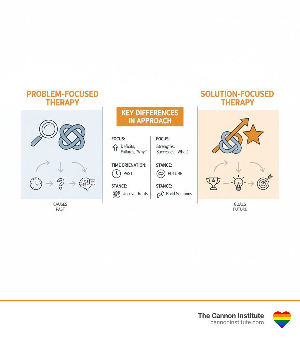 infographic showing problem-focused therapy on left with arrows pointing backward to causes and past, solution-focused therapy on right with arrows pointing forward to goals and future, center shows key differences in approach - Solution focused therapy infographic 
