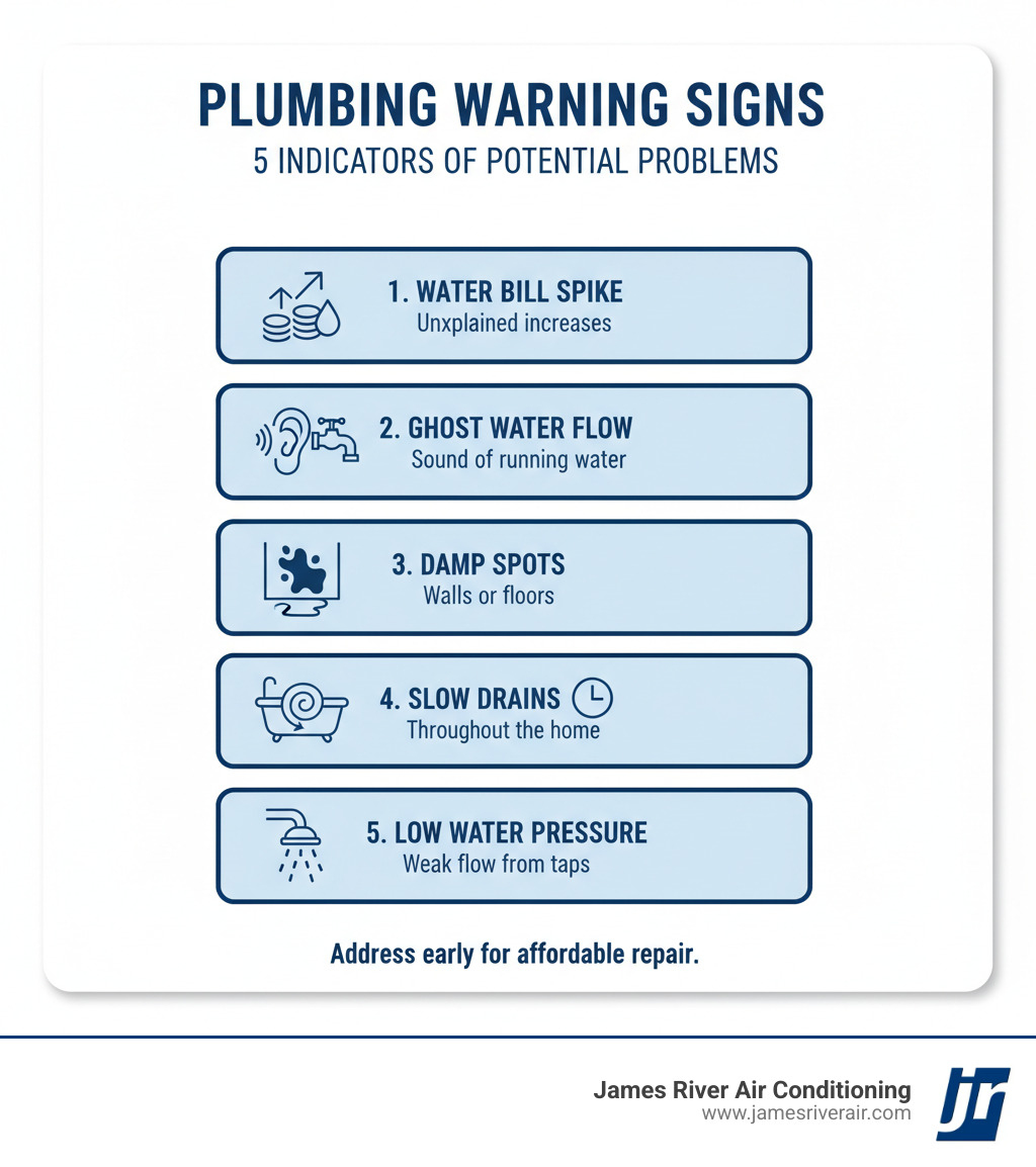 Infographic showing 5 warning signs of plumbing problems: unexplained water bill increases, sound of running water when fixtures are off, damp spots on walls or floors, slow drains throughout the home, and low water pressure - affordable plumbing repair in petersburg, va infographic Infographic showing 5 warning signs of plumbing problems: unexplained water bill increases, sound of running water when fixtures are off, damp spots on walls or floors, slow drains throughout the home, and low water pressure - affordable plumbing repair in petersburg, va infographic