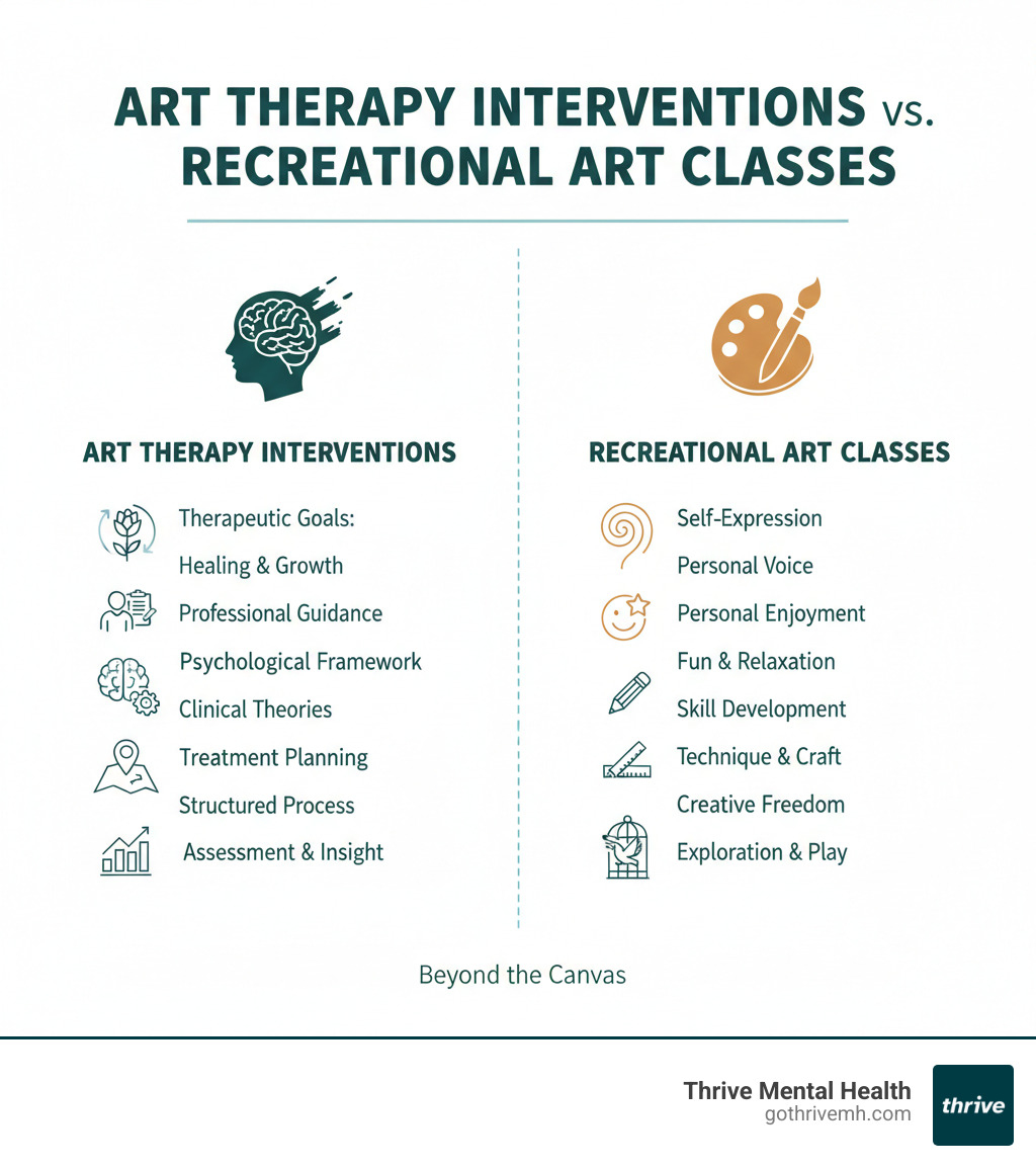 infographic showing the key differences between guided art therapy interventions and recreational art classes, including therapeutic goals, professional guidance, psychological framework, treatment planning, and measurable outcomes versus self-expression, personal enjoyment, skill development, and creative freedom - art therapy interventions infographic 