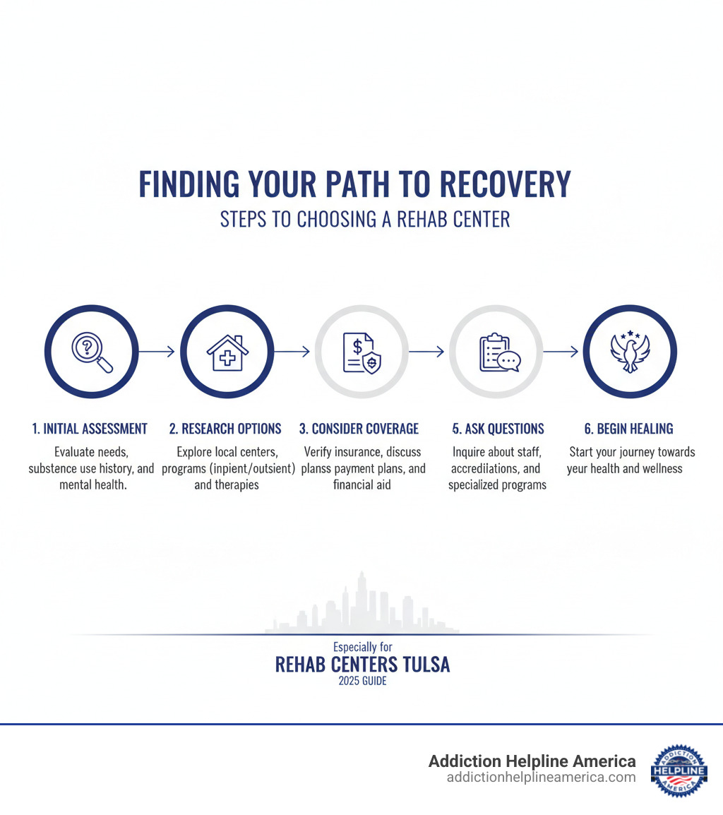 Infographic explaining the steps to finding a rehab center - rehab centers tulsa infographic Infographic explaining the steps to finding a rehab center - rehab centers tulsa infographic