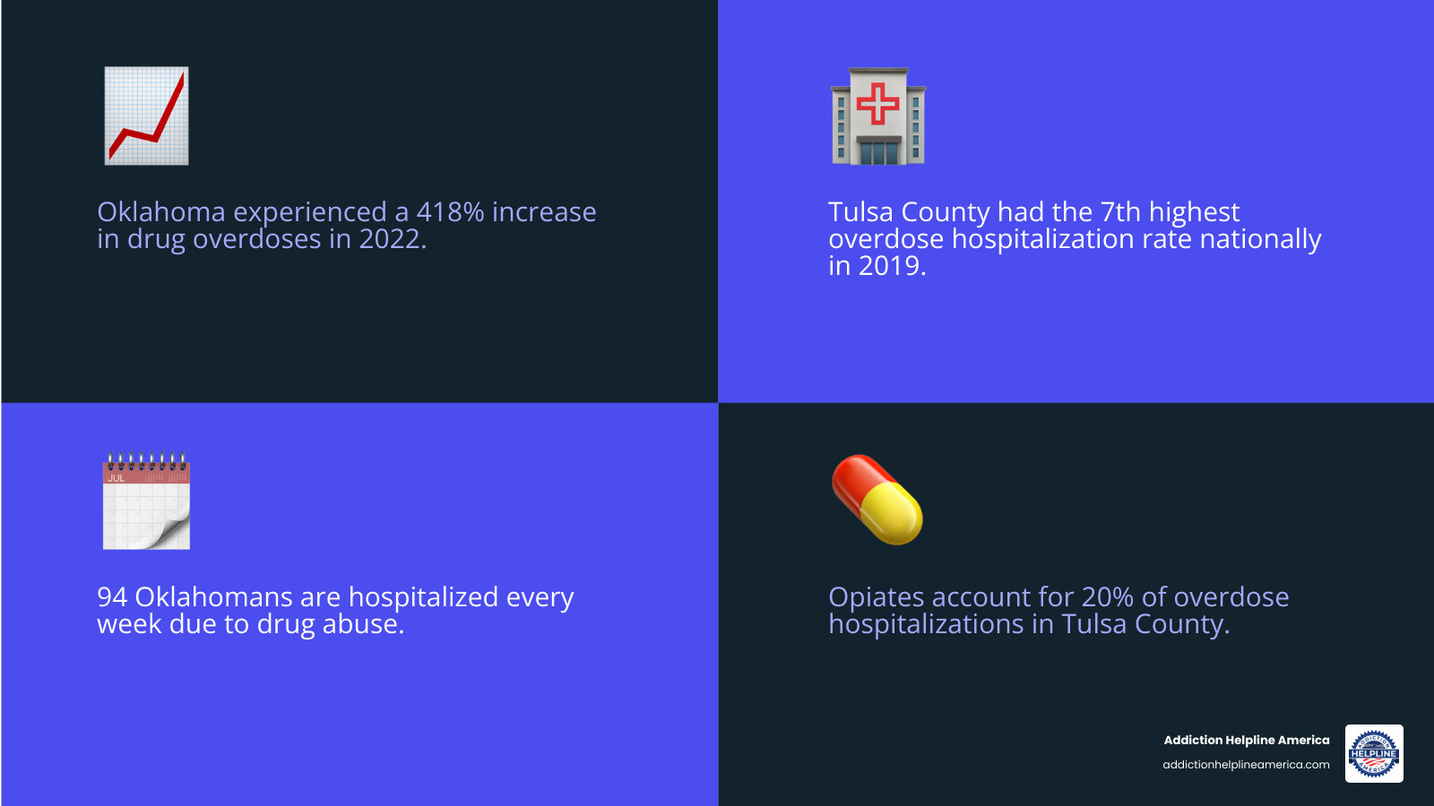 infographic showing Tulsa and Oklahoma addiction statistics including 418% increase in overdoses, 94 weekly hospitalizations, seventh highest overdose rate nationally, and breakdown of substances involved in overdoses with opiates at 20% and prescription anxiety medication at 15% - tulsa oklahoma rehab facilities infographic 4_facts_emoji_blue infographic showing Tulsa and Oklahoma addiction statistics including 418% increase in overdoses, 94 weekly hospitalizations, seventh highest overdose rate nationally, and breakdown of substances involved in overdoses with opiates at 20% and prescription anxiety medication at 15% - tulsa oklahoma rehab facilities infographic 4_facts_emoji_blue