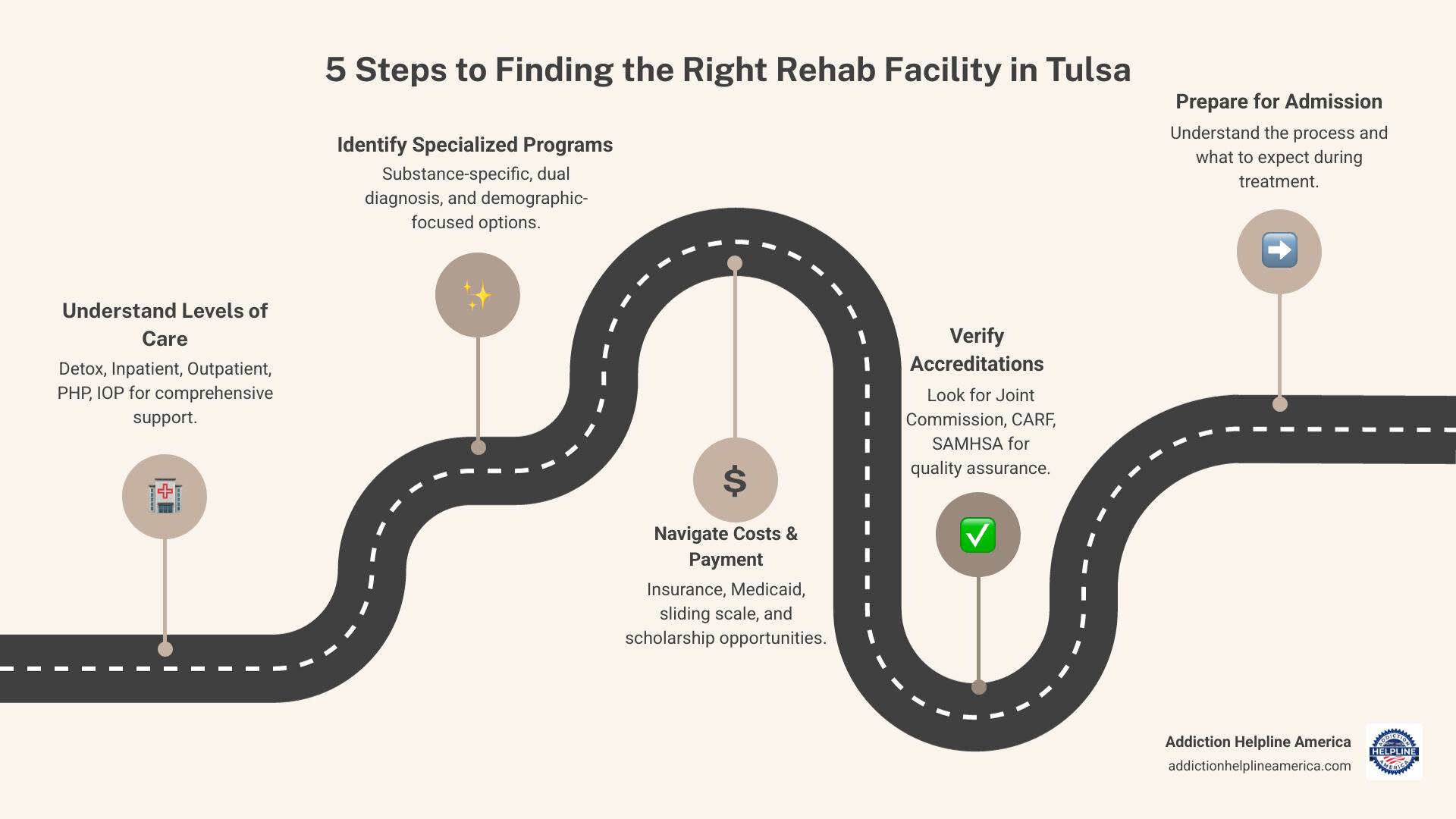 Infographic showing 5 steps to finding the right rehab facility in Tulsa: 1) Understand levels of care (detox, inpatient, outpatient, PHP, IOP), 2) Identify specialized programs for your needs (substance-specific, dual diagnosis, demographic-focused), 3) Navigate costs and payment options (insurance, Medicaid, sliding scale, scholarships), 4) Verify accreditations (Joint Commission, CARF, SAMHSA), 5) Prepare for admission process and what to expect during treatment - rehab facilities tulsa infographic roadmap-5-steps Infographic showing 5 steps to finding the right rehab facility in Tulsa: 1) Understand levels of care (detox, inpatient, outpatient, PHP, IOP), 2) Identify specialized programs for your needs (substance-specific, dual diagnosis, demographic-focused), 3) Navigate costs and payment options (insurance, Medicaid, sliding scale, scholarships), 4) Verify accreditations (Joint Commission, CARF, SAMHSA), 5) Prepare for admission process and what to expect during treatment - rehab facilities tulsa infographic roadmap-5-steps