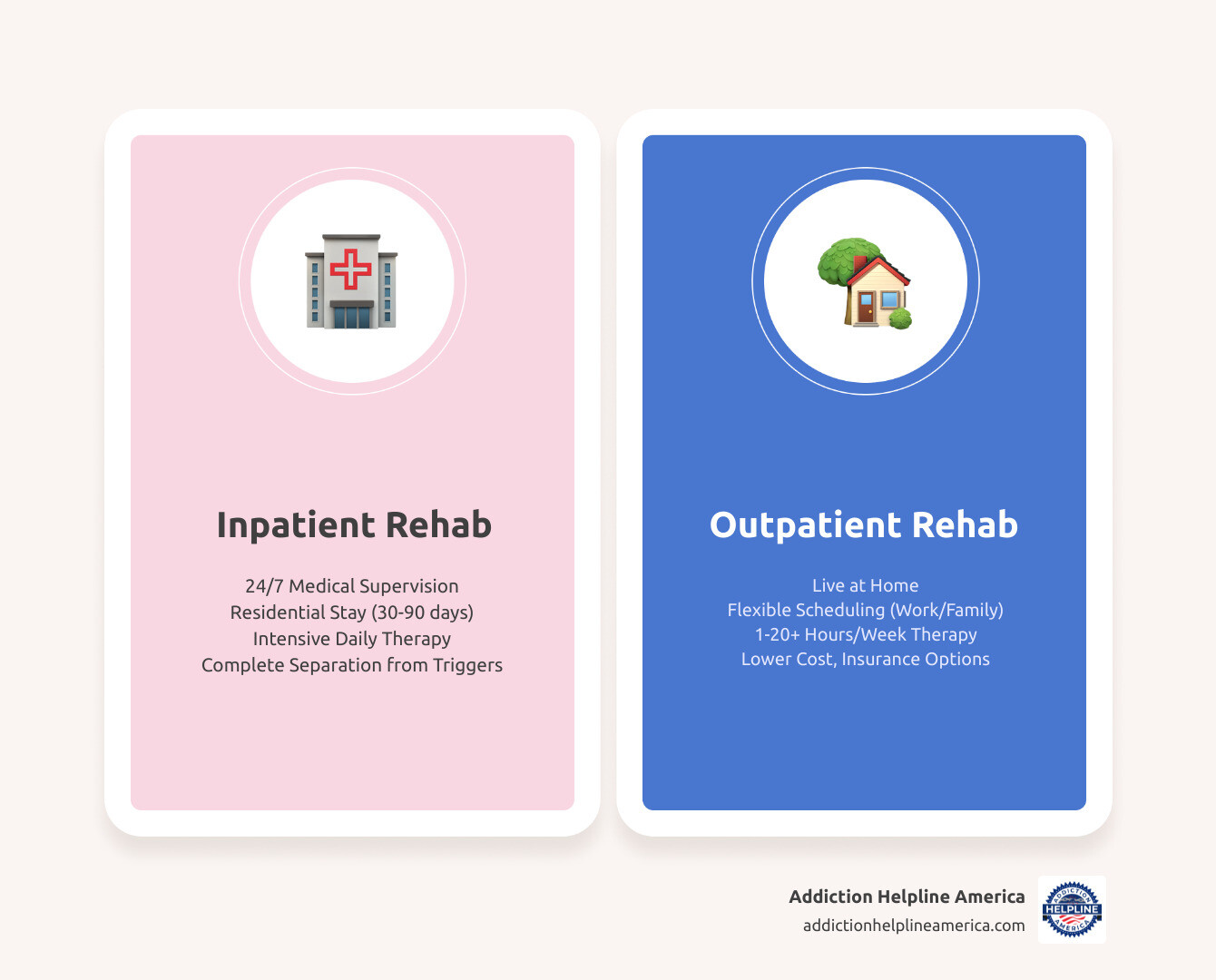 Infographic showing the key differences between inpatient and outpatient rehab: Inpatient includes 24/7 medical supervision, residential stay of 30-90 days, intensive daily therapy, and complete separation from triggers. Outpatient includes living at home, flexible scheduling around work and family, 1-20+ hours of therapy per week depending on level of care, and lower cost with insurance coverage options. - outpatient rehab tulsa ok infographic comparison-2-items-casual