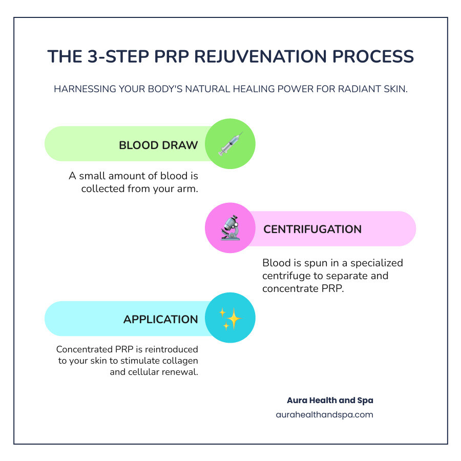 Infographic showing the three-step PRP process: 1) Blood Draw - a small amount of blood is collected from your arm, 2) Centrifugation - blood is spun in a specialized centrifuge to separate and concentrate platelet-rich plasma from other blood components, 3) Application - concentrated PRP is reintroduced to your skin through microneedling or precise injections to stimulate collagen production and cellular renewal - blood plasma face treatment infographic infographic-line-3-steps-colors Infographic showing the three-step PRP process: 1) Blood Draw - a small amount of blood is collected from your arm, 2) Centrifugation - blood is spun in a specialized centrifuge to separate and concentrate platelet-rich plasma from other blood components, 3) Application - concentrated PRP is reintroduced to your skin through microneedling or precise injections to stimulate collagen production and cellular renewal - blood plasma face treatment infographic infographic-line-3-steps-colors