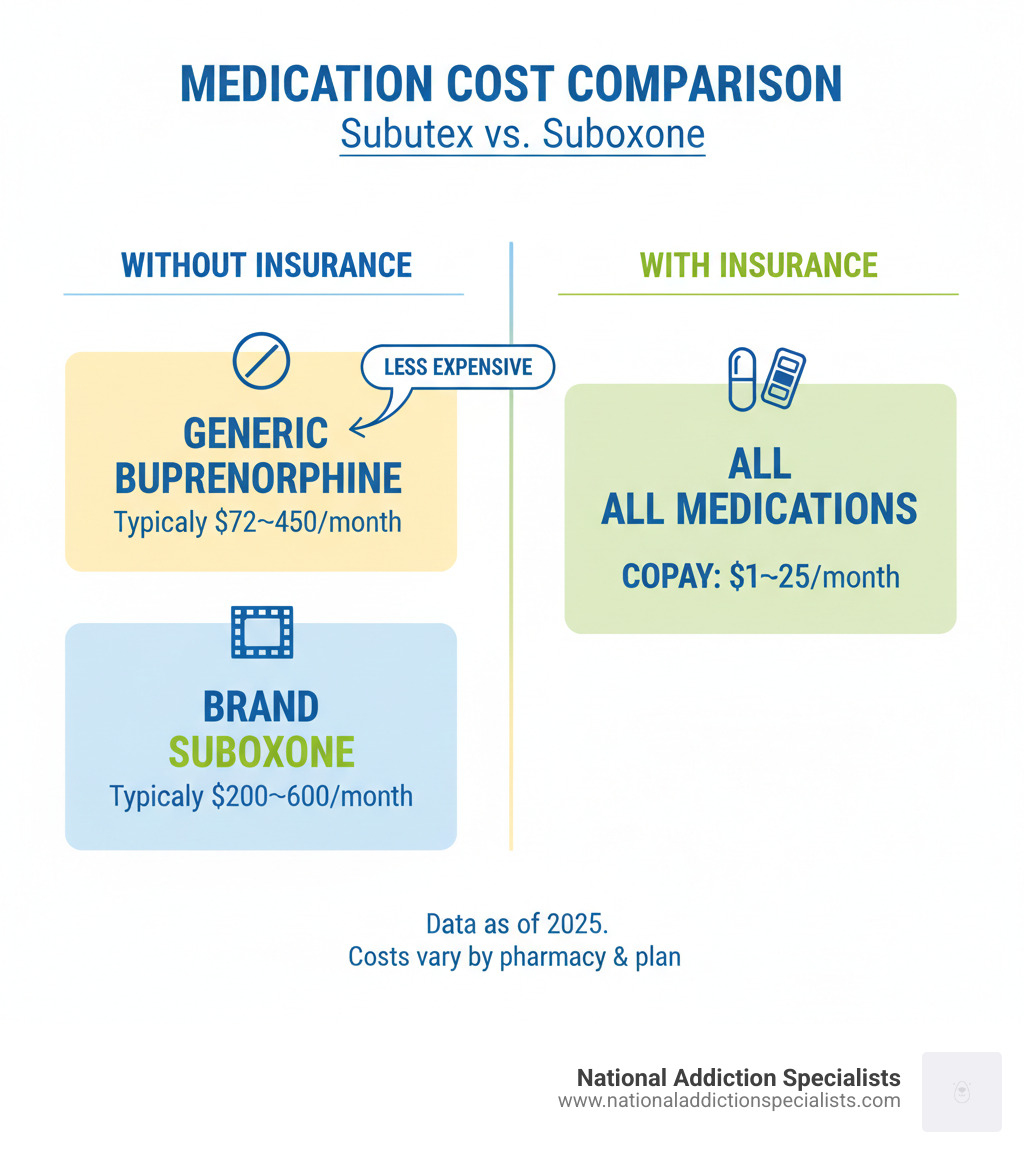 Infographic comparing Subutex and Suboxone costs with insurance and without insurance, showing generic buprenorphine typically costs $72-$450 monthly without insurance while brand Suboxone costs $200-$600 monthly, and insurance copays range from $1-$25 for both medications - Subutex vs Suboxone cost infographic 