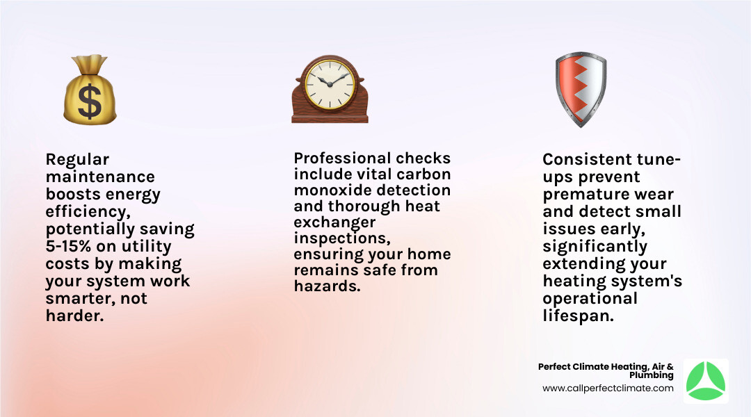 infographic showing three main benefits of regular heating maintenance: lower energy bills through improved efficiency, extended system lifespan by preventing premature failure, and enhanced safety through carbon monoxide detection and heat exchanger inspection - heating maintenance in owensville in infographic 3_facts_emoji_light-gradient