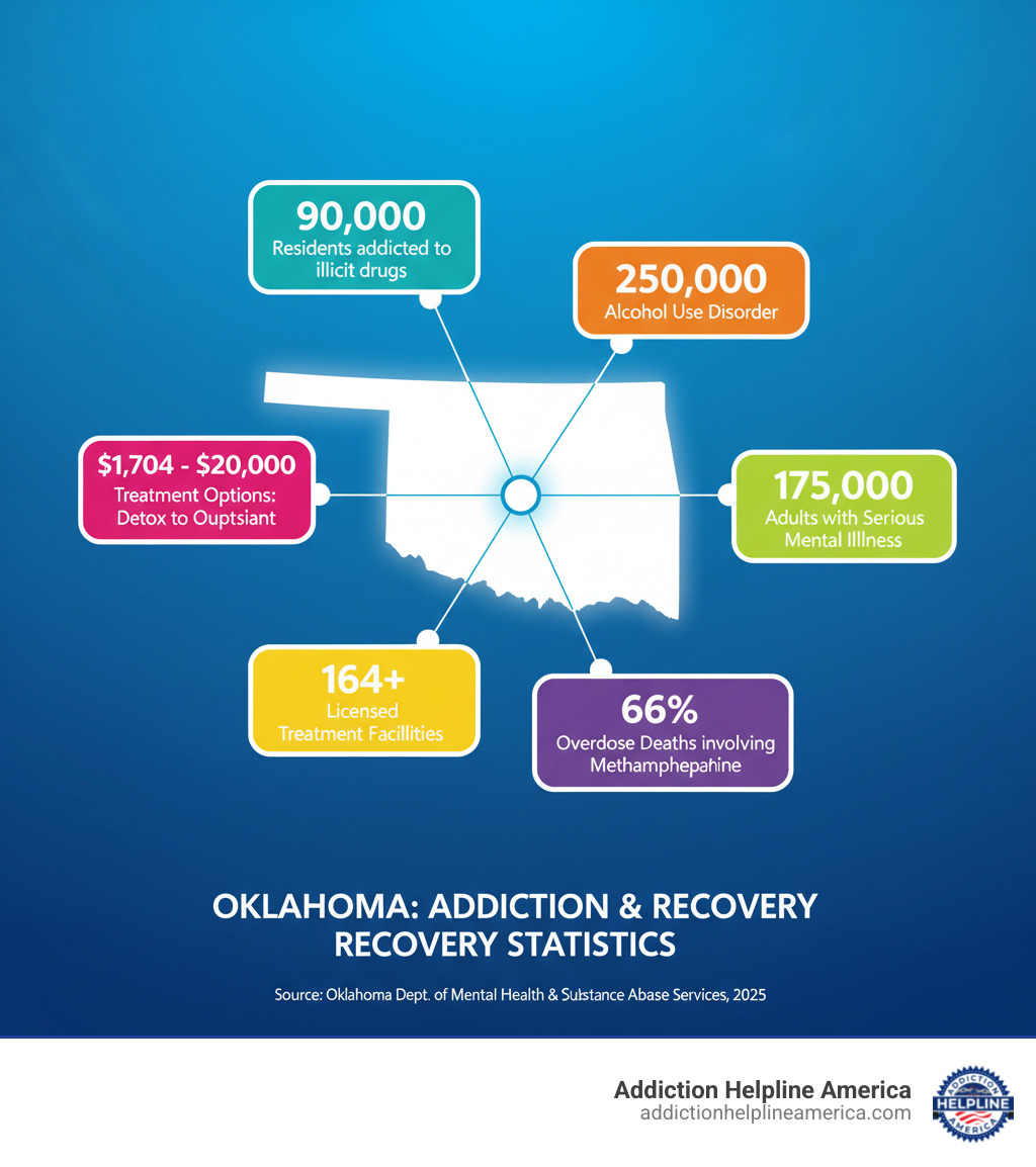 Infographic showing Oklahoma addiction statistics: 90,000 residents addicted to illicit drugs, 250,000 with alcohol use disorder, 175,000 adults with serious mental illness, methamphetamine involved in 66% of overdose deaths, 164+ licensed treatment facilities across the state, and treatment options ranging from detox to outpatient care with costs from $1,704-$20,000 - Oklahoma drug rehab infographic 