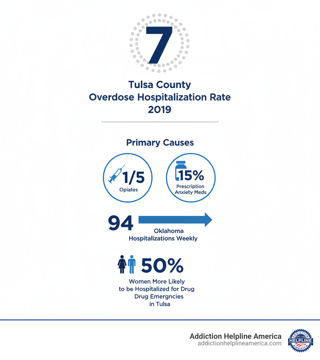 infographic showing Tulsa County's 7th highest overdose hospitalization rate in 2019, with opiates causing 1 in 5 cases and prescription anxiety medications causing 15% of cases, plus 94 weekly Oklahoma hospitalizations for drug abuse, and women being 50% more likely to be hospitalized for drug emergencies in Tulsa - tulsa rehab facilities infographic infographic showing Tulsa County's 7th highest overdose hospitalization rate in 2019, with opiates causing 1 in 5 cases and prescription anxiety medications causing 15% of cases, plus 94 weekly Oklahoma hospitalizations for drug abuse, and women being 50% more likely to be hospitalized for drug emergencies in Tulsa - tulsa rehab facilities infographic