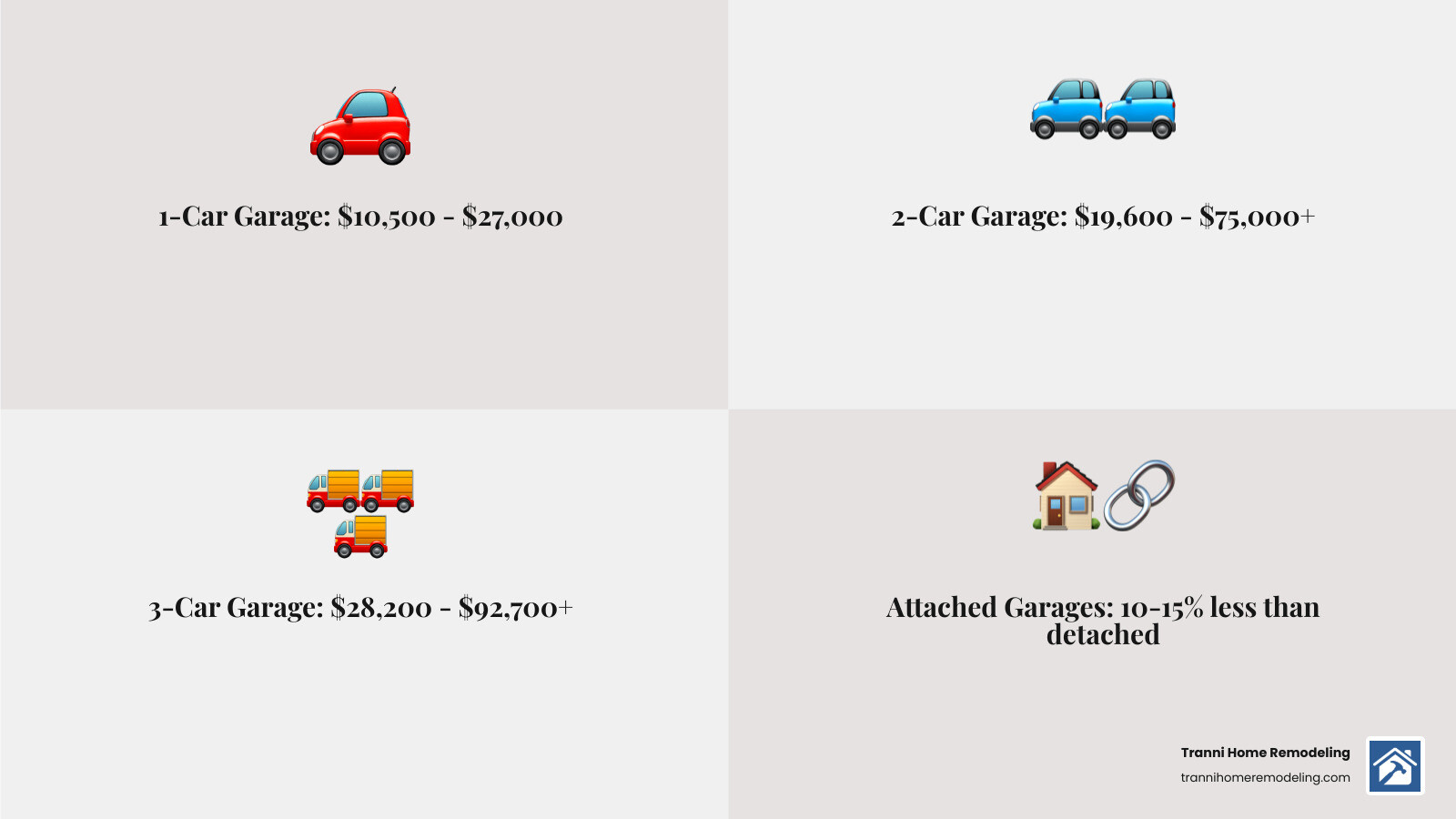infographic showing average cost ranges for garage additions by type: 1-car garage ($10,500-$27,000), 2-car garage ($19,600-$75,000+), 3-car garage ($28,200-$92,700+), with breakdown of cost factors including foundation, framing, roofing, doors, and finishing, plus comparison of attached vs detached pricing - cost to build a garage addition infographic 4_facts_emoji_grey