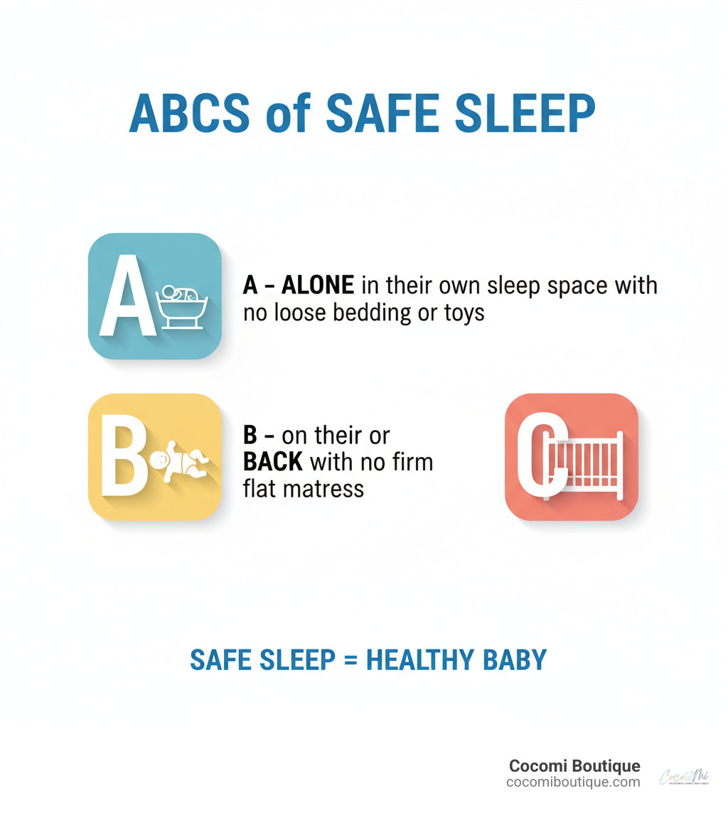 Infographic showing the ABCs of Safe Sleep: A - Alone in their own sleep space with no loose bedding or toys, B - on their Back for every sleep, C - in a Crib or bassinet with a firm flat mattress - newborn sleep nest infographic 