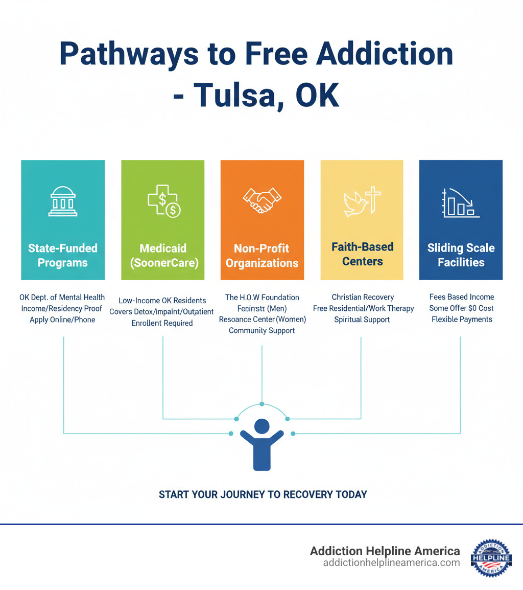 infographic showing pathways to free addiction care - free drug rehabs in tulsa ok infographic infographic showing pathways to free addiction care - free drug rehabs in tulsa ok infographic