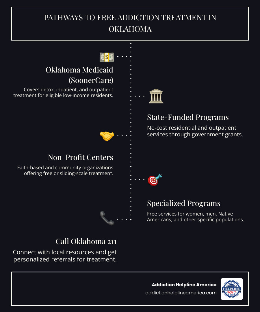 Infographic showing pathways to free addiction treatment in Oklahoma: Medicaid/SoonerCare eligibility and application process, state-funded programs through government grants, non-profit and faith-based organizations, sliding scale payment options, and priority populations including pregnant women and veterans - free drug rehabs in tulsa infographic infographic-line-5-steps-dark Infographic showing pathways to free addiction treatment in Oklahoma: Medicaid/SoonerCare eligibility and application process, state-funded programs through government grants, non-profit and faith-based organizations, sliding scale payment options, and priority populations including pregnant women and veterans - free drug rehabs in tulsa infographic infographic-line-5-steps-dark