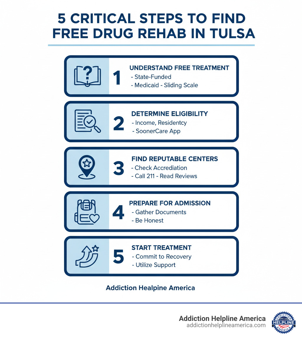 Infographic showing 5 critical steps: 1) Understand what free treatment means (state-funded, Medicaid, sliding scale); 2) Determine eligibility (income, residency, SoonerCare application); 3) Find reputable centers (check accreditation, call 211, read reviews); 4) Prepare for admission (gather documents, be honest during intake); 5) Start treatment (commit to recovery, utilize support services) - free drug rehab centers in tulsa oklahoma infographic Infographic showing 5 critical steps: 1) Understand what free treatment means (state-funded, Medicaid, sliding scale); 2) Determine eligibility (income, residency, SoonerCare application); 3) Find reputable centers (check accreditation, call 211, read reviews); 4) Prepare for admission (gather documents, be honest during intake); 5) Start treatment (commit to recovery, utilize support services) - free drug rehab centers in tulsa oklahoma infographic