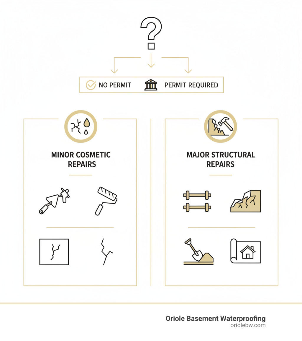 infographic explaining the difference between minor cosmetic repairs and major structural repairs that require a permit - maryland basement wall repair permit required infographic 