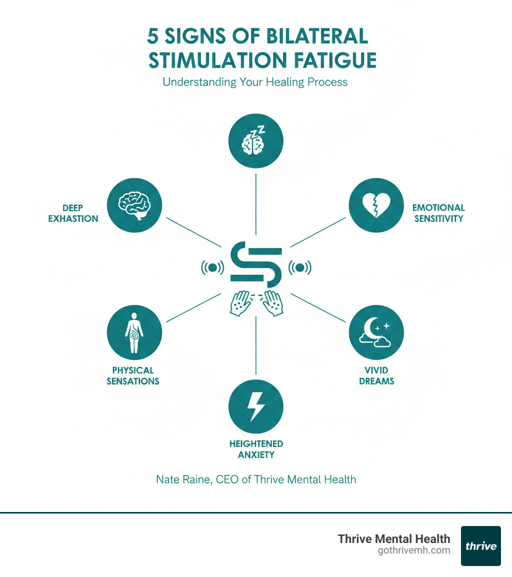 Infographic showing five key signs of bilateral stimulation fatigue: deep exhaustion with brain icon, emotional sensitivity with heart icon, physical sensations with body outline, vivid dreams with moon icon, and heightened anxiety with lightning bolt icon, all connected to a central bilateral stimulation symbol representing eye movements, tapping, and auditory tones - 5 Signs You’re Experiencing Bilateral Stimulation Fatigue infographic Infographic showing five key signs of bilateral stimulation fatigue: deep exhaustion with brain icon, emotional sensitivity with heart icon, physical sensations with body outline, vivid dreams with moon icon, and heightened anxiety with lightning bolt icon, all connected to a central bilateral stimulation symbol representing eye movements, tapping, and auditory tones - 5 Signs You’re Experiencing Bilateral Stimulation Fatigue infographic