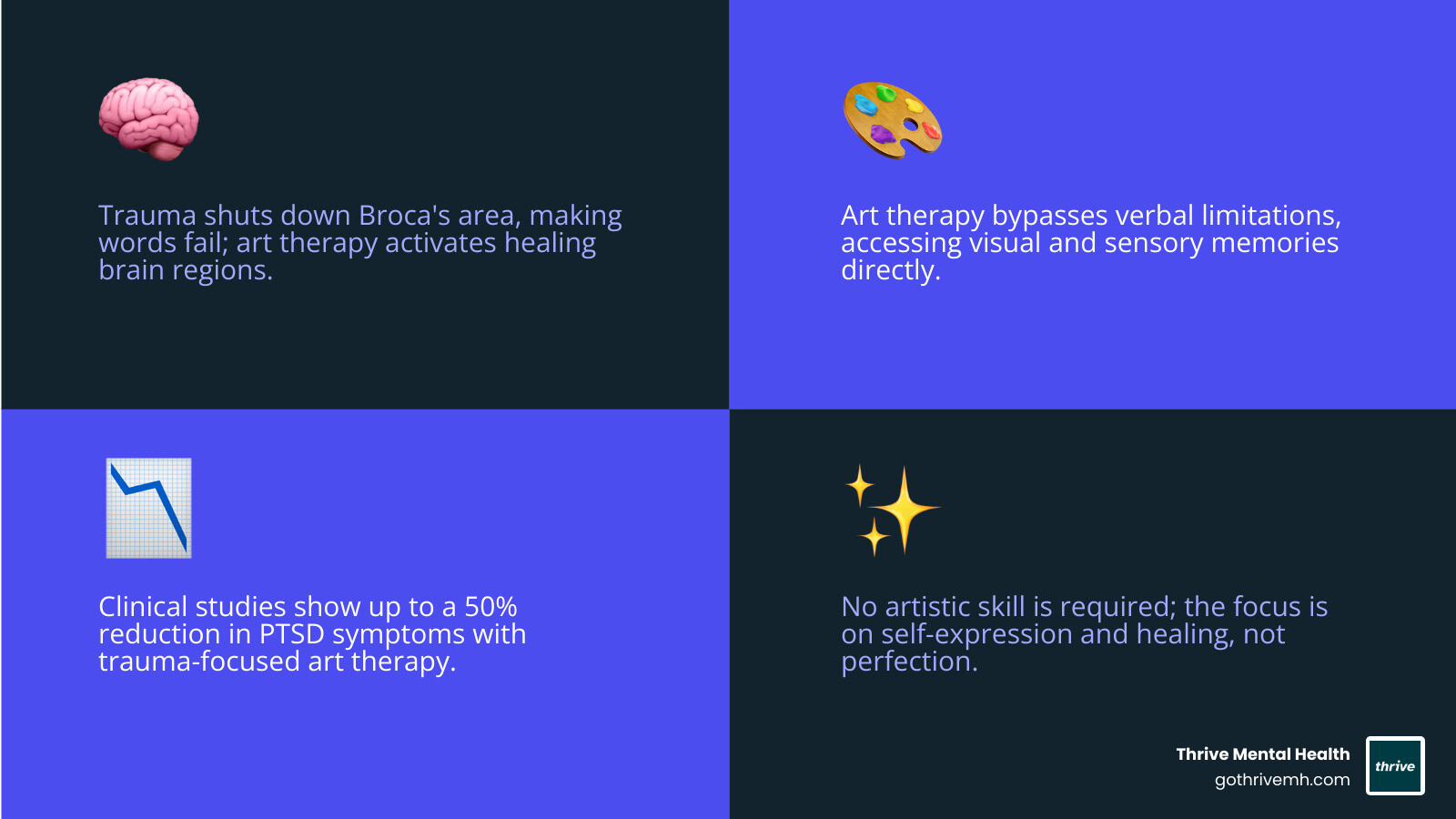How art therapy for trauma recovery activates healing brain regions while talk therapy alone leaves critical trauma pathways untouched—showing Broca's area shutdown, amygdala hyperactivity, and visual cortex engagement during creative processing - art therapy for trauma recovery infographic 4_facts_emoji_blue