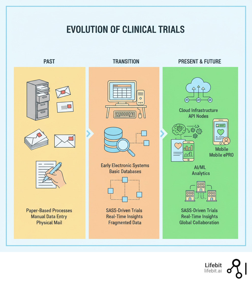 Infographic showing the evolution of clinical trials: left side displays paper-based processes with filing cabinets, mail envelopes, and manual data entry; center shows the transition through early electronic systems with desktop computers and basic databases; right side illustrates modern SaaS-driven trials featuring cloud infrastructure icons, interconnected API nodes, real-time dashboards, mobile devices for ePRO, AI/ML analytics symbols, and federated data networks across multiple institutions - Clinical Research SaaS: The Tech Stack Behind Modern Trials infographic Infographic showing the evolution of clinical trials: left side displays paper-based processes with filing cabinets, mail envelopes, and manual data entry; center shows the transition through early electronic systems with desktop computers and basic databases; right side illustrates modern SaaS-driven trials featuring cloud infrastructure icons, interconnected API nodes, real-time dashboards, mobile devices for ePRO, AI/ML analytics symbols, and federated data networks across multiple institutions - Clinical Research SaaS: The Tech Stack Behind Modern Trials infographic