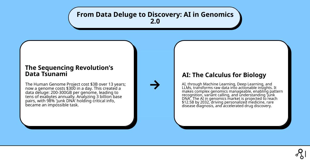 Infographic showing the evolution from the Human Genome Project in 2003 with a cost of $3 billion per genome and 13-year timeline, to 2025 with $300 per genome and 1-day sequencing, alongside exponential growth in data generation from gigabytes to exabytes, and the emergence of AI tools including machine learning for variant calling, deep learning for protein structure prediction, and large language models for genomic sequence analysis, culminating in applications like rare disease diagnosis, personalized cancer treatment, and AI-driven drug discovery - AI in Genomics 2.0: What’s Next After the Sequencing Revolution infographic cause_effect_text Infographic showing the evolution from the Human Genome Project in 2003 with a cost of $3 billion per genome and 13-year timeline, to 2025 with $300 per genome and 1-day sequencing, alongside exponential growth in data generation from gigabytes to exabytes, and the emergence of AI tools including machine learning for variant calling, deep learning for protein structure prediction, and large language models for genomic sequence analysis, culminating in applications like rare disease diagnosis, personalized cancer treatment, and AI-driven drug discovery - AI in Genomics 2.0: What’s Next After the Sequencing Revolution infographic cause_effect_text