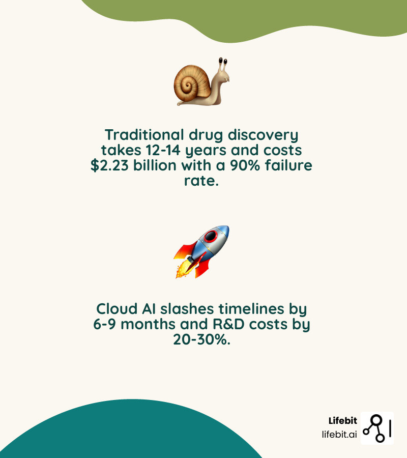 Infographic comparing traditional drug discovery timeline of 12-14 years and $2.23B cost versus cloud AI-accelerated timeline showing 6-9 months saved, 20-30% cost reduction, and key stages where AI creates impact: target identification with multi-omics analysis, lead discovery with virtual screening and generative AI, and clinical trials with patient stratification and biomarker discovery - How Cloud AI Platforms Are Powering Drug Discovery in 2025 infographic 2_facts_emoji_nature Infographic comparing traditional drug discovery timeline of 12-14 years and $2.23B cost versus cloud AI-accelerated timeline showing 6-9 months saved, 20-30% cost reduction, and key stages where AI creates impact: target identification with multi-omics analysis, lead discovery with virtual screening and generative AI, and clinical trials with patient stratification and biomarker discovery - How Cloud AI Platforms Are Powering Drug Discovery in 2025 infographic 2_facts_emoji_nature