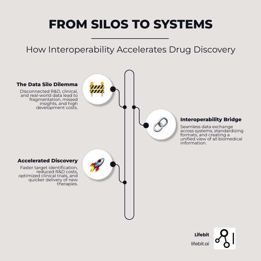 Infographic showing the drug discovery lifecycle with data silos on the left (disconnected boxes for R&D data, clinical trials, genomics, EHRs, and manufacturing) and an integrated system on the right (all data sources connected to a central platform) with arrows showing faster timelines, lower costs, and better outcomes - From Silos to Systems: How Interoperability Is Accelerating Drug Discovery infographic infographic-line-3-steps-elegant_beige Infographic showing the drug discovery lifecycle with data silos on the left (disconnected boxes for R&D data, clinical trials, genomics, EHRs, and manufacturing) and an integrated system on the right (all data sources connected to a central platform) with arrows showing faster timelines, lower costs, and better outcomes - From Silos to Systems: How Interoperability Is Accelerating Drug Discovery infographic infographic-line-3-steps-elegant_beige