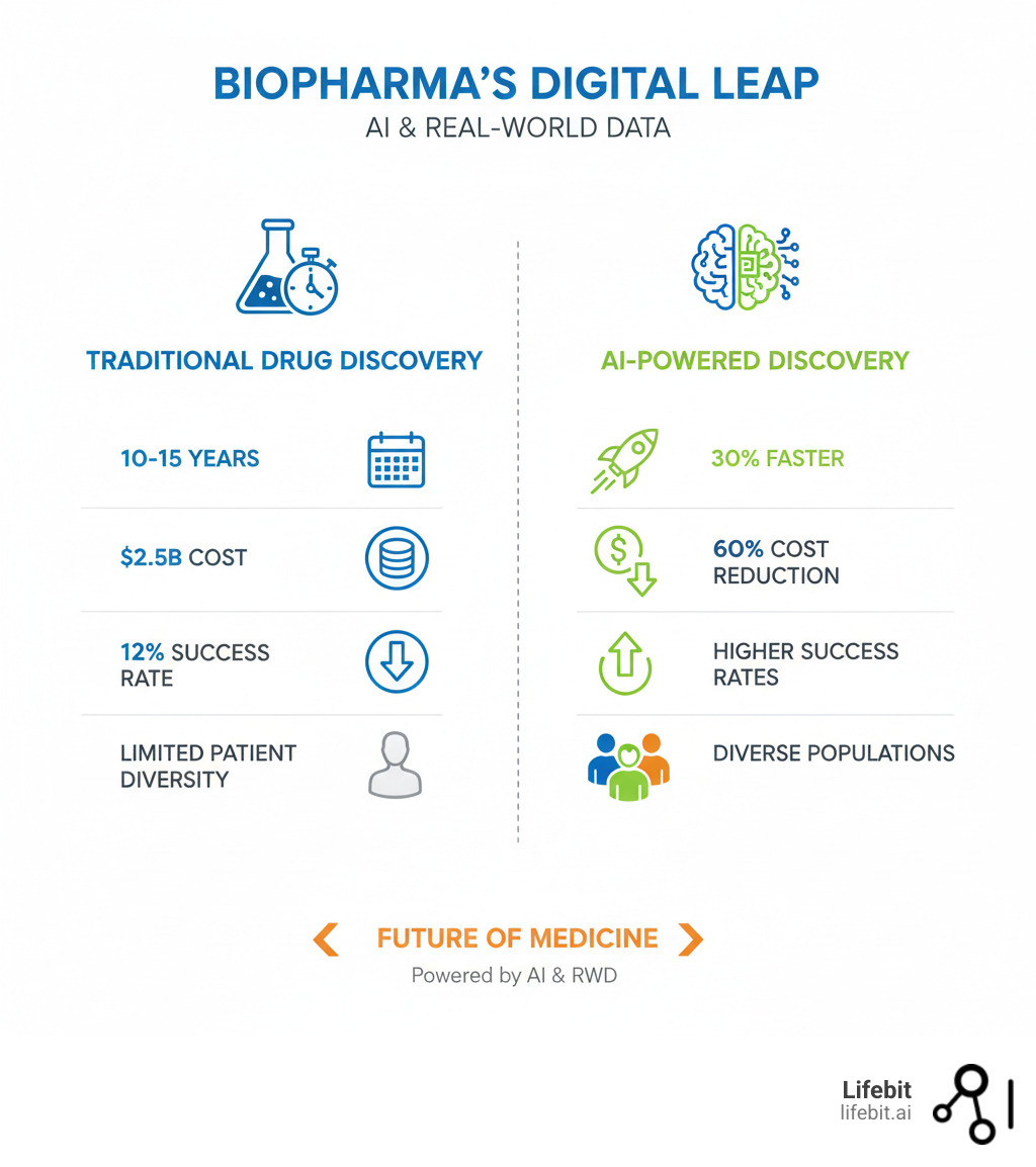 Infographic comparing traditional drug development (10-15 years, $2.5B cost, 12% success rate, limited patient diversity) versus AI-powered development (30% faster, 60% cost reduction, higher success rates, diverse real-world populations) - Biopharmas Digital Leap: How AI and Real-World Data Are Shaping Evidence Generation infographic 