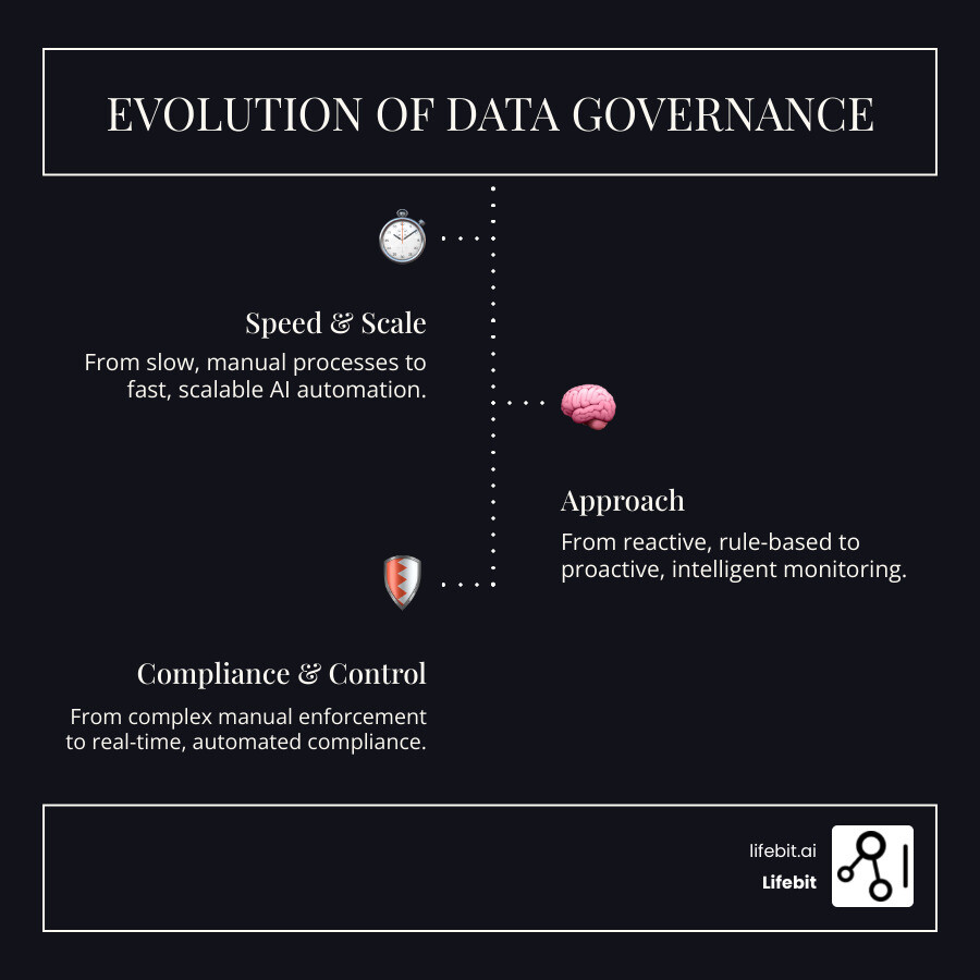 Infographic showing the evolution from traditional manual data governance (slow, reactive, rule-based) to AI-enabled data governance (fast, proactive, intelligent automation with continuous monitoring, automated classification, and real-time compliance) - ai-enabled data governance infographic infographic-line-3-steps-dark Infographic showing the evolution from traditional manual data governance (slow, reactive, rule-based) to AI-enabled data governance (fast, proactive, intelligent automation with continuous monitoring, automated classification, and real-time compliance) - ai-enabled data governance infographic infographic-line-3-steps-dark
