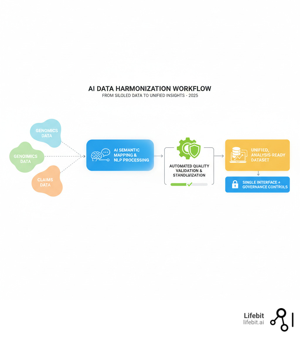 Infographic showing the AI-driven data harmonization workflow: starting with raw, siloed data from multiple sources (EHR, genomics, claims data) flowing through AI-powered semantic mapping and NLP processing, then through automated quality validation and standardization, finally resulting in a unified, analysis-ready dataset accessible via a single interface with governance controls - ai for data harmonization infographic Infographic showing the AI-driven data harmonization workflow: starting with raw, siloed data from multiple sources (EHR, genomics, claims data) flowing through AI-powered semantic mapping and NLP processing, then through automated quality validation and standardization, finally resulting in a unified, analysis-ready dataset accessible via a single interface with governance controls - ai for data harmonization infographic