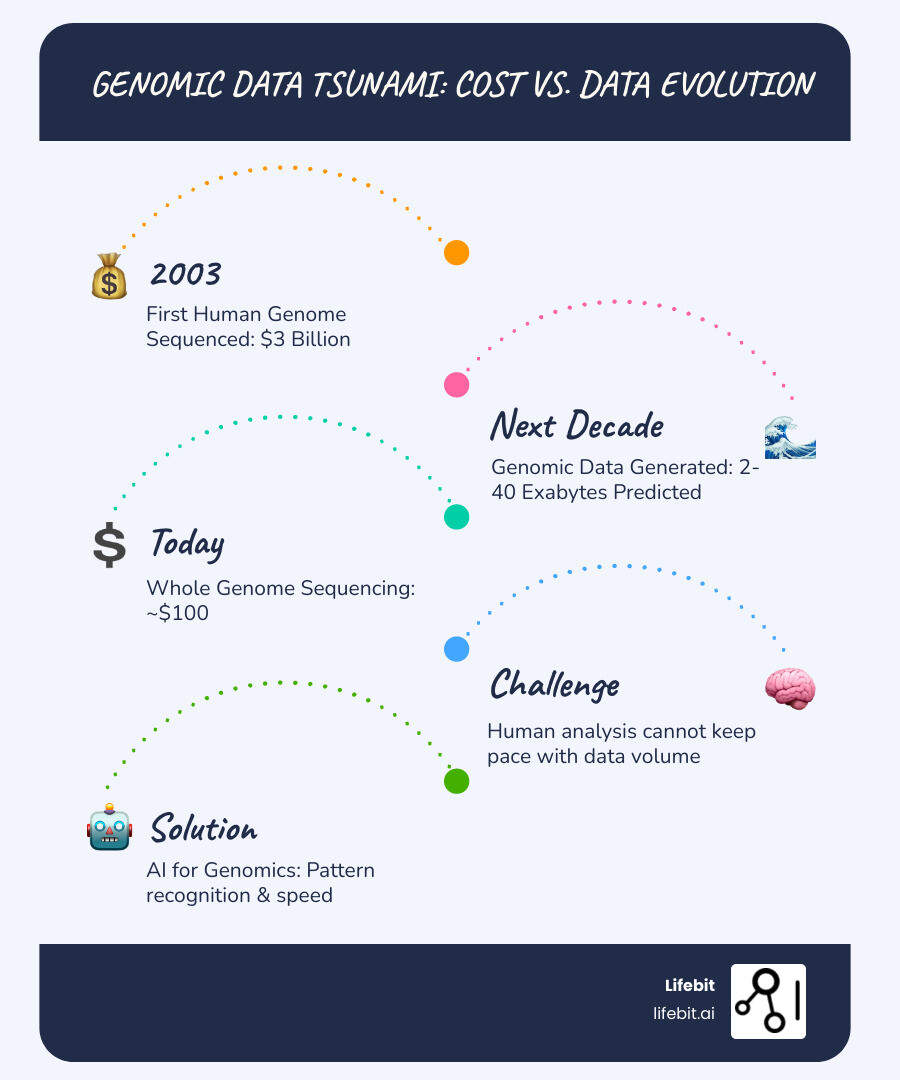 Infographic showing the dramatic decrease in genome sequencing cost from $3 billion in 2003 to $100 in 2024, alongside the exponential increase in genomic data generation from megabytes to predicted 40 exabytes by 2035, with a timeline marking key milestones including next-generation sequencing arrival in 2007 and the $1000 genome in late 2010s - ai for genomics infographic infographic-line-5-steps-blues-accent_colors