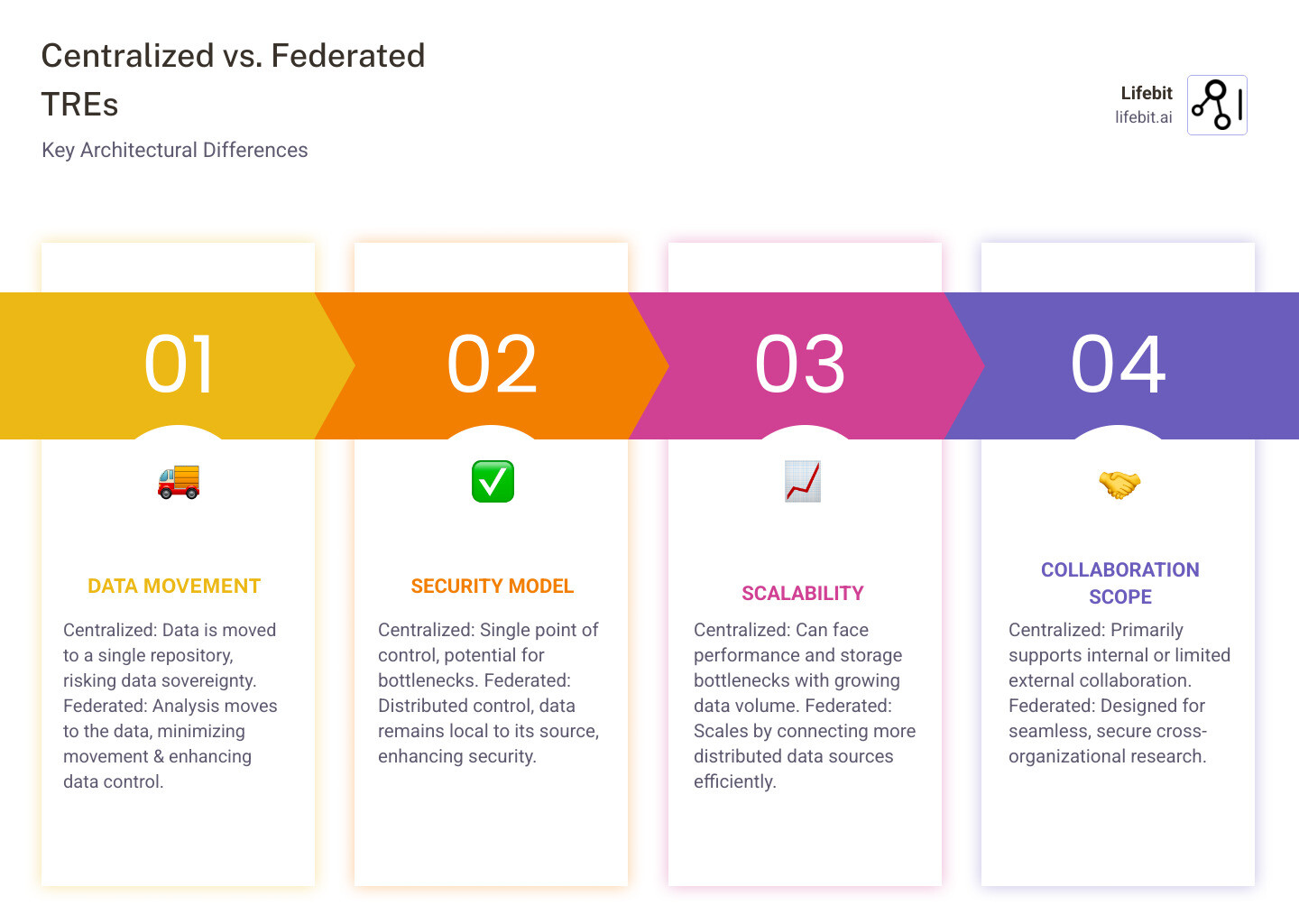table comparing Centralized vs. Federated TREs on criteria like Data Movement, Security, Scalability, and Collaboration - trusted clinical environment infographic pillar-4-steps