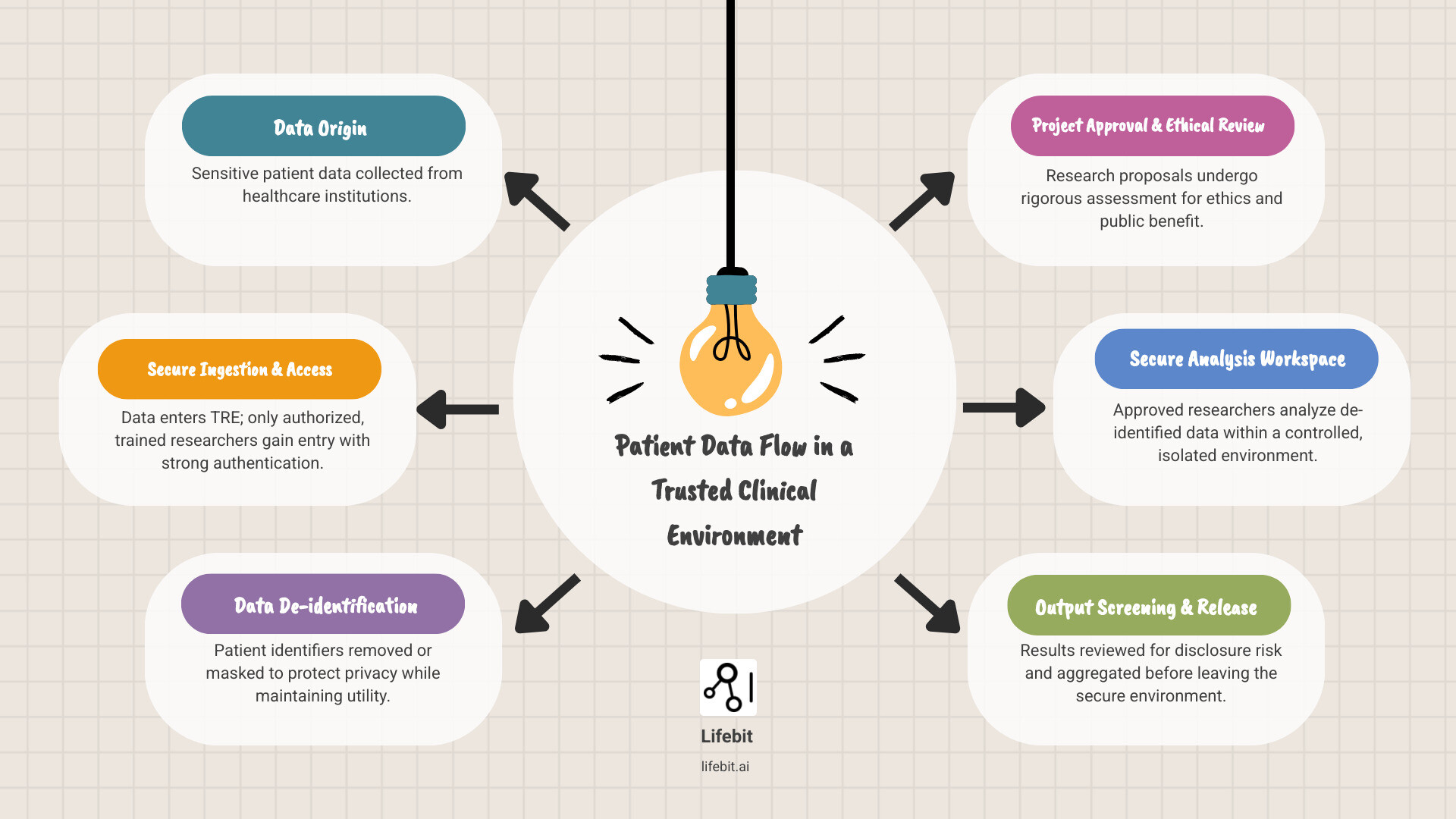 Infographic showing the flow of sensitive patient data from healthcare institutions through a trusted clinical environment to approved researchers, with security checkpoints including authentication, data de-identification, project approval, secure analysis workspace, and output screening before results are released - trusted clinical environment infographic brainstorm-6-items