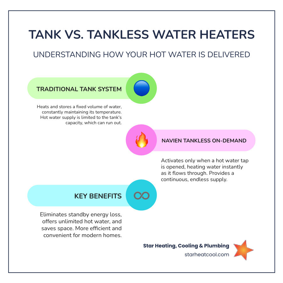 Infographic showing how Navien tankless water heaters heat water on demand using a heat exchanger, compared to traditional tank heaters that store hot water, with labels for key components like the burner, heat exchanger, flow sensor, and digital controls - navien tankless water heater repair in arcadia in infographic infographic-line-3-steps-colors Infographic showing how Navien tankless water heaters heat water on demand using a heat exchanger, compared to traditional tank heaters that store hot water, with labels for key components like the burner, heat exchanger, flow sensor, and digital controls - navien tankless water heater repair in arcadia in infographic infographic-line-3-steps-colors