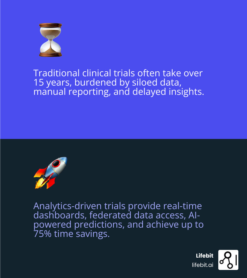 Infographic showing traditional clinical trial timeline (15+ years, siloed data, manual reporting, delayed insights) versus analytics-driven timeline (real-time dashboards, federated data access, AI-powered predictions, 75% time savings) - clinical research analytics infographic 2_facts_emoji_blue
