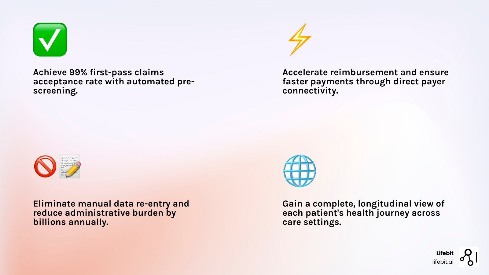 Infographic comparing manual claims processing workflow with automated EHR claims integration workflow, showing reduction in processing time, denial rates, and administrative costs while increasing first-pass acceptance rates and staff productivity - EHR claims integration infographic 4_facts_emoji_light-gradient