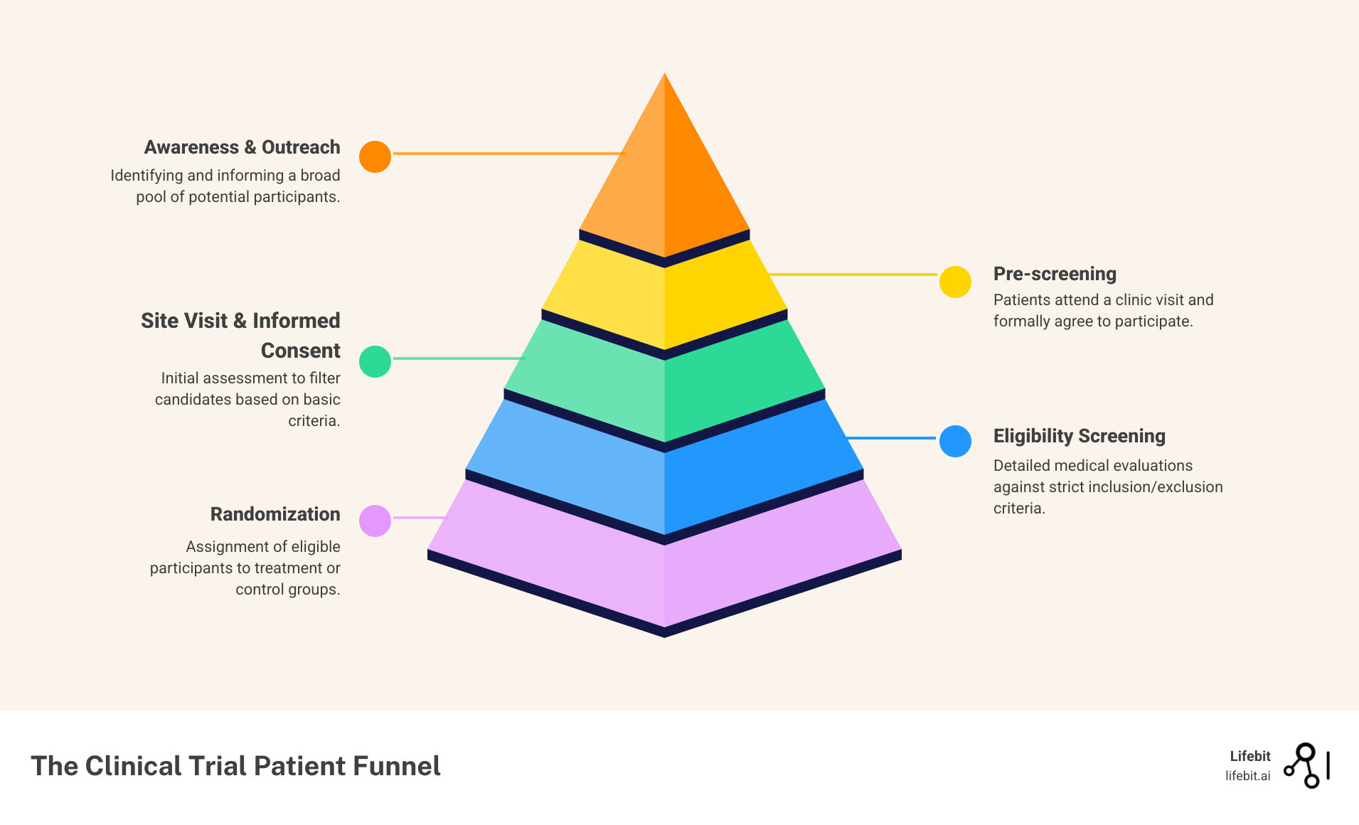 Infographic showing the clinical trial patient funnel: starting with awareness and outreach at the top, narrowing through pre-screening, site visit, informed consent, screening for eligibility criteria, and finally randomization into treatment groups - patient recruitment in clinical trials infographic pyramid-hierarchy-5-steps