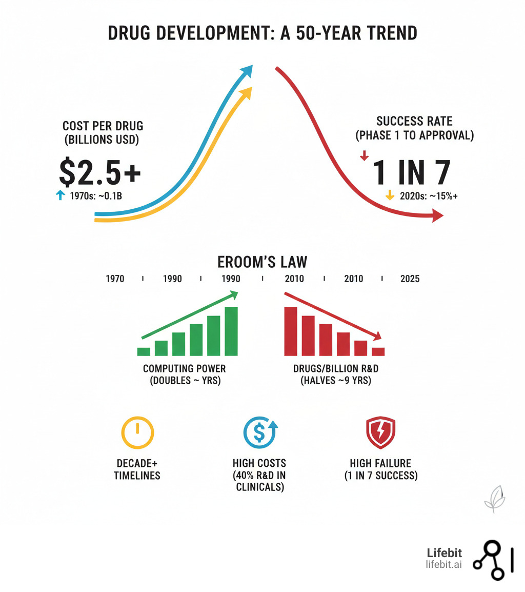 Infographic explaining the rising costs and declining success rates of drug development over the past 50 years - ai for clinical trials infographic 