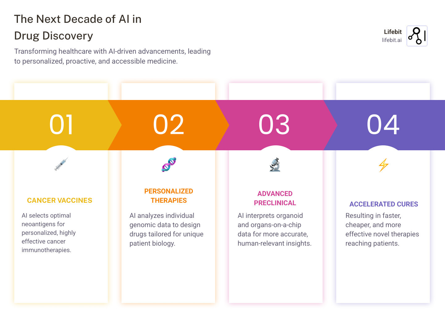 AI-driven drug discovery workflow showing iterative process between computational design and experimental validation - ai-driven drug discovery infographic pillar-4-steps