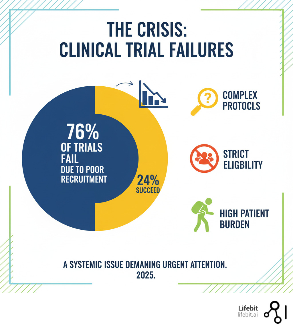 Chart showing 76% of trials fail due to poor recruitment - patient recruitment in clinical trials infographic 
