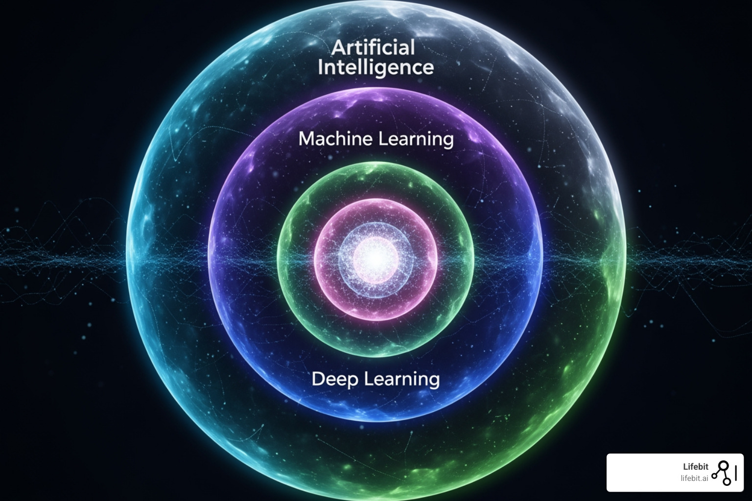 AI, Machine Learning, Deep Learning Hierarchy - ai-driven drug discovery