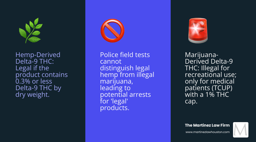 infographic showing hemp derived delta 9 thc legal if under 0.3 percent by dry weight versus marijuana derived delta 9 thc illegal except under texas compassionate use program with 1 percent thc cap and police field tests cannot accurately measure thc percentage leading to potential arrests - is delta 9 legal in texas infographic 3_facts_emoji_blue infographic showing hemp derived delta 9 thc legal if under 0.3 percent by dry weight versus marijuana derived delta 9 thc illegal except under texas compassionate use program with 1 percent thc cap and police field tests cannot accurately measure thc percentage leading to potential arrests - is delta 9 legal in texas infographic 3_facts_emoji_blue