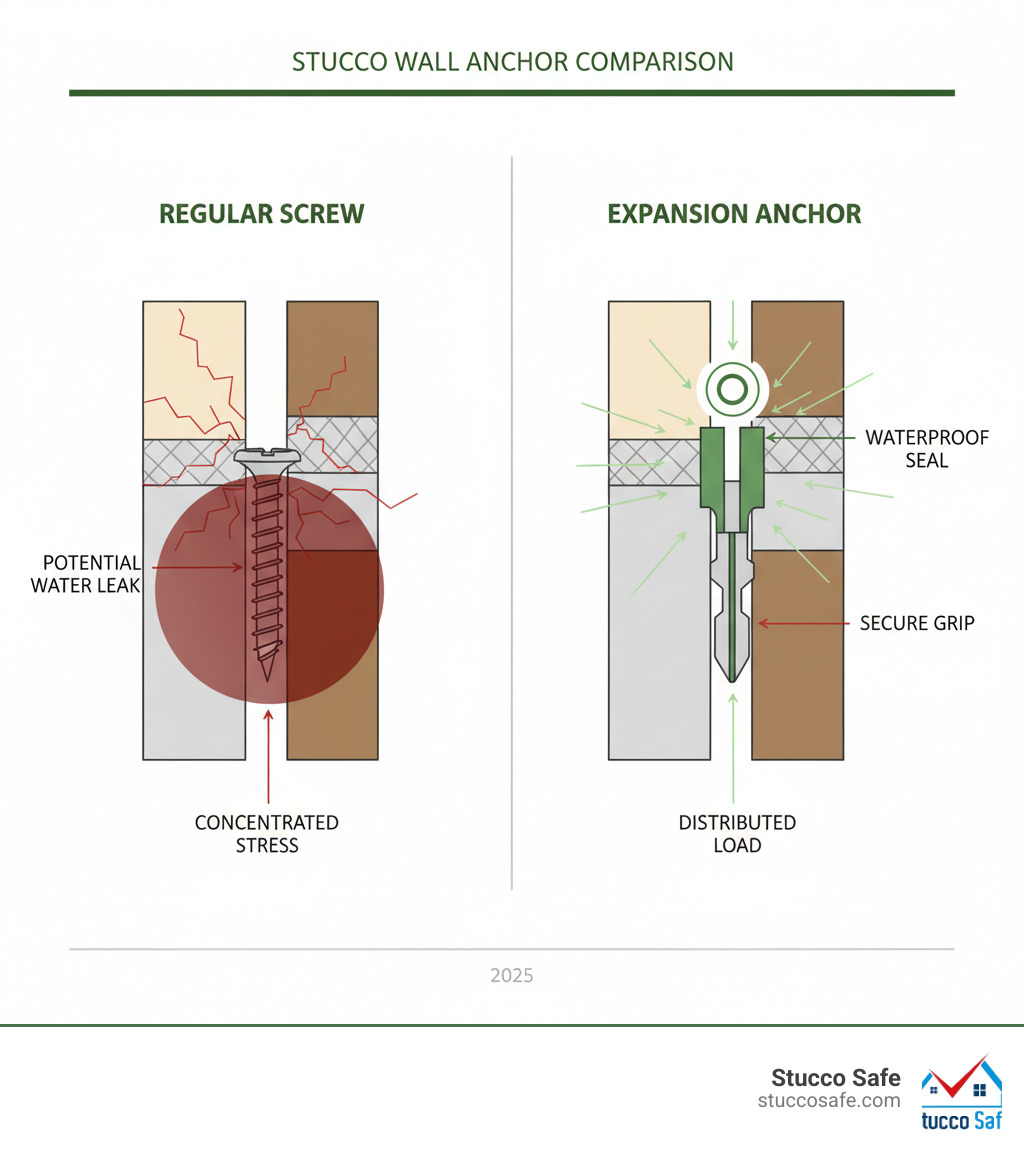 Infographic showing cross-section of stucco wall with two side-by-side comparisons: left side shows a regular screw creating concentrated stress and potential cracking in brittle stucco surface, right side shows a properly installed expansion anchor spreading load behind the stucco coat with arrows indicating force distribution, waterproof seal at entry point, and secure grip in substrate - stucco anchor bolts infographic Infographic showing cross-section of stucco wall with two side-by-side comparisons: left side shows a regular screw creating concentrated stress and potential cracking in brittle stucco surface, right side shows a properly installed expansion anchor spreading load behind the stucco coat with arrows indicating force distribution, waterproof seal at entry point, and secure grip in substrate - stucco anchor bolts infographic