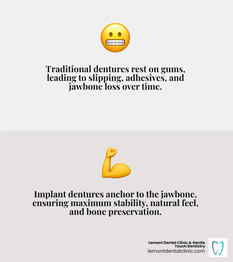 Infographic comparing traditional dentures resting on gums versus implant dentures anchored into the jawbone, showing the titanium implant posts embedded in the bone supporting a secure denture above - types of denture implants infographic 2_facts_emoji_grey Infographic comparing traditional dentures resting on gums versus implant dentures anchored into the jawbone, showing the titanium implant posts embedded in the bone supporting a secure denture above - types of denture implants infographic 2_facts_emoji_grey