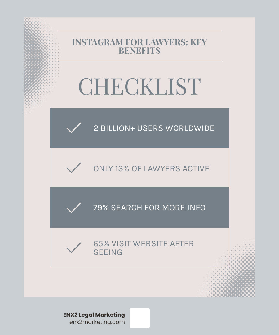Infographic showing Instagram benefits for law firms: 2 billion users, 13% lawyer adoption rate, 79% search after seeing content, 65% visit websites, builds trust through visual storytelling, showcases firm culture, generates qualified leads, supports SEO efforts - Instagram for lawyers infographic checklist-light-blue-grey Infographic showing Instagram benefits for law firms: 2 billion users, 13% lawyer adoption rate, 79% search after seeing content, 65% visit websites, builds trust through visual storytelling, showcases firm culture, generates qualified leads, supports SEO efforts - Instagram for lawyers infographic checklist-light-blue-grey